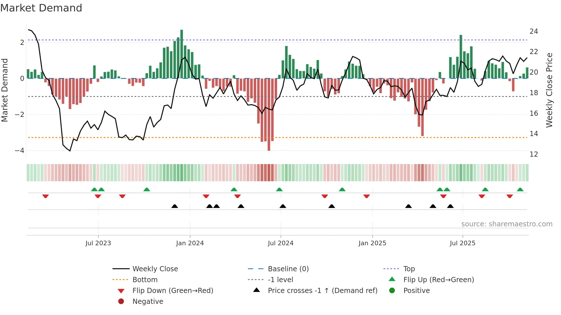 CWBC weekly Market Demand chart