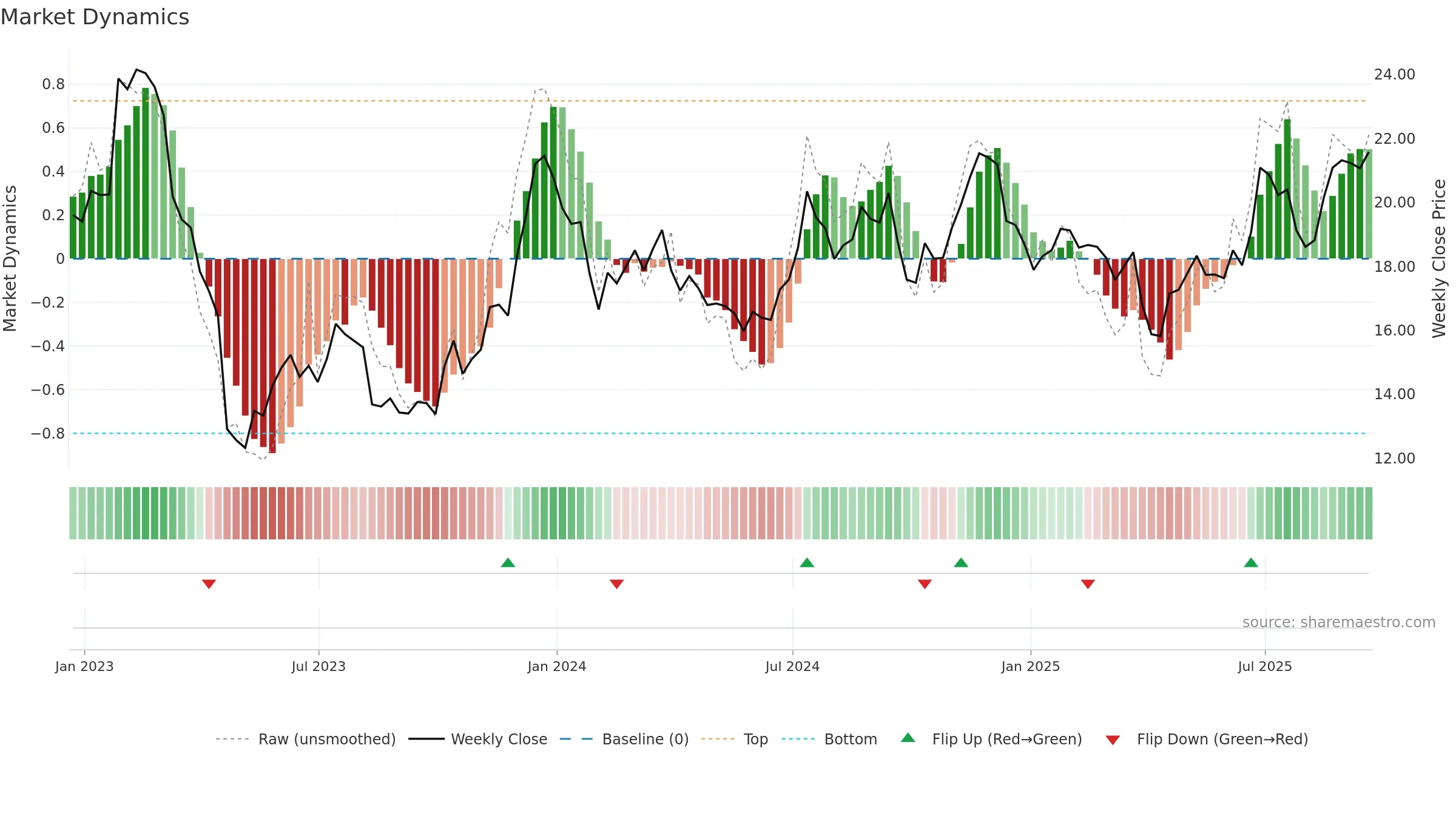 CWBC weekly Market Dynamics chart, closing 2025-09-19.
