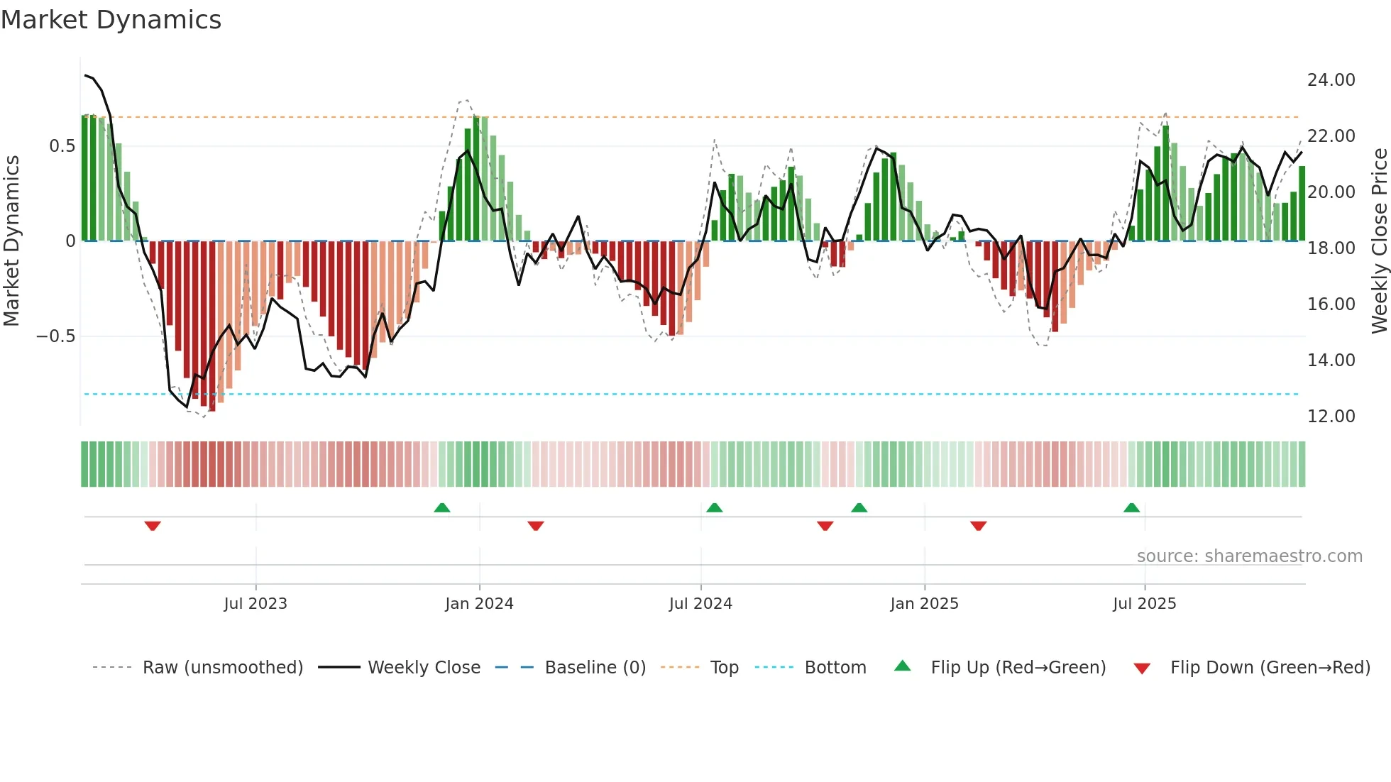 CWBC weekly Market Dynamics chart