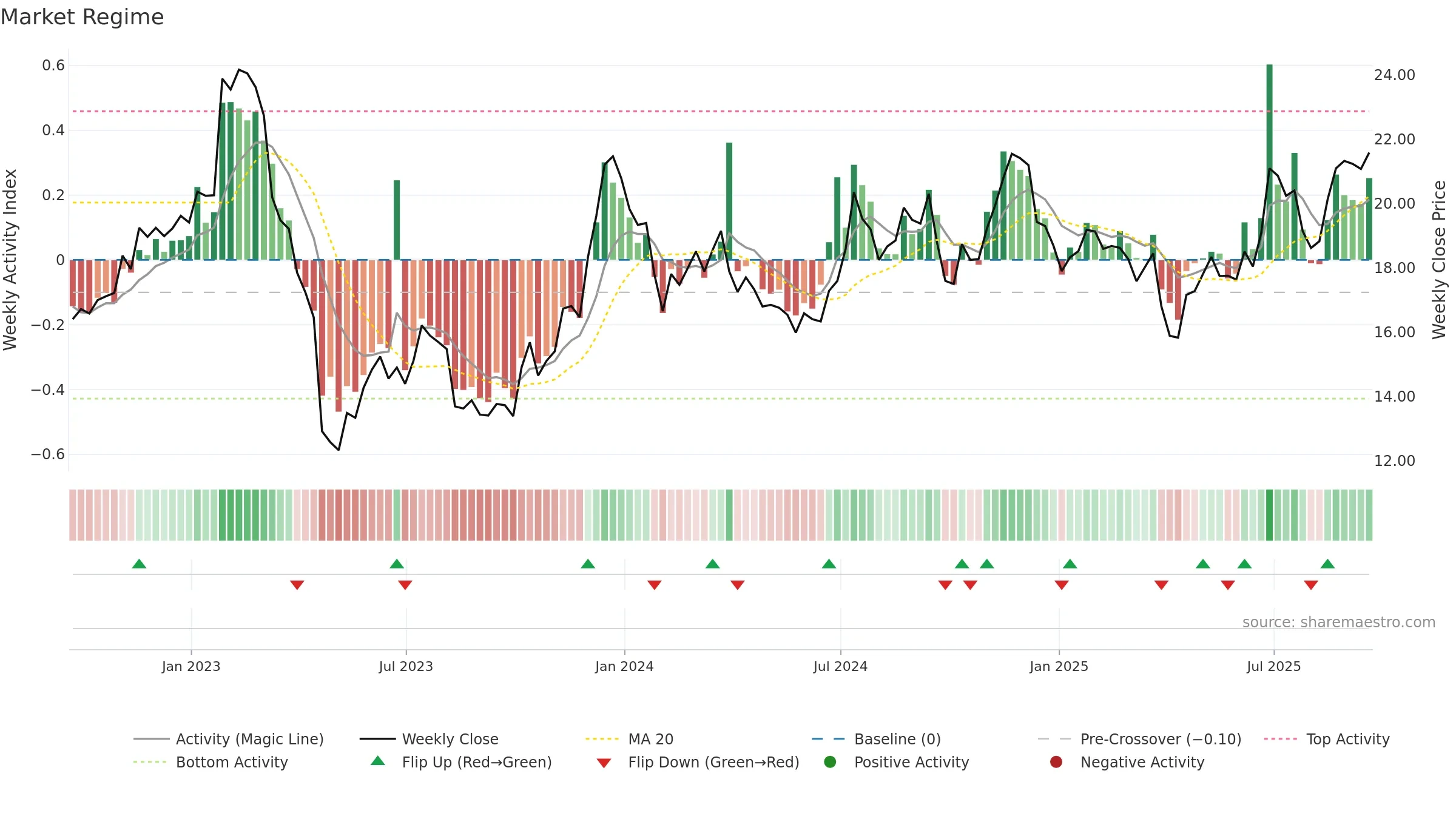 CWBC weekly Market Snapshot chart, closing 2025-09-19.