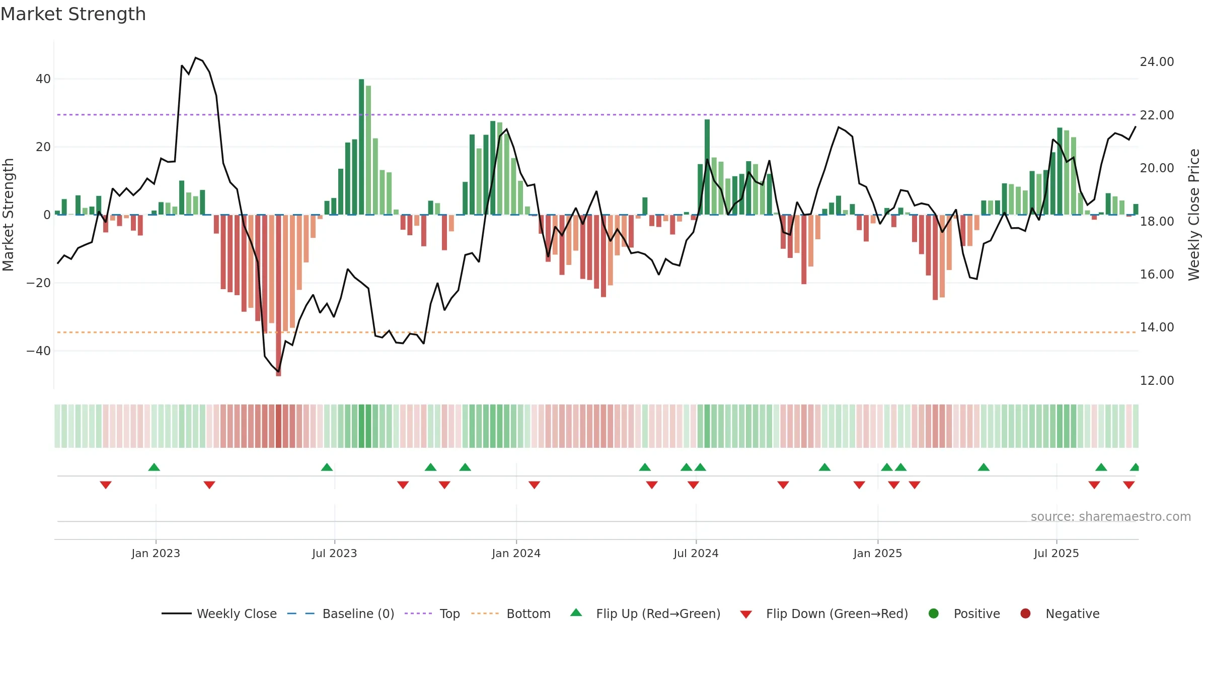 CWBC weekly Market Strength chart, closing 2025-09-19.