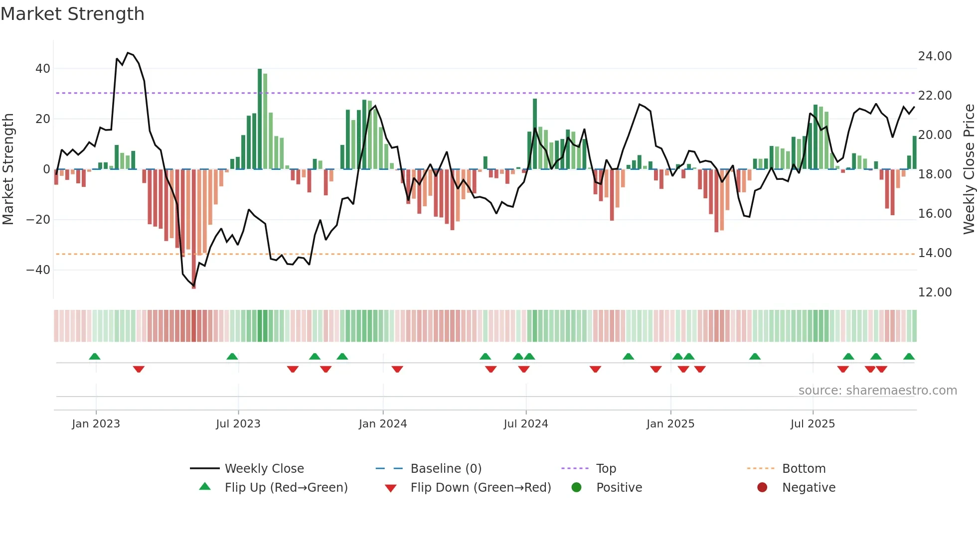 CWBC weekly Market Strength chart