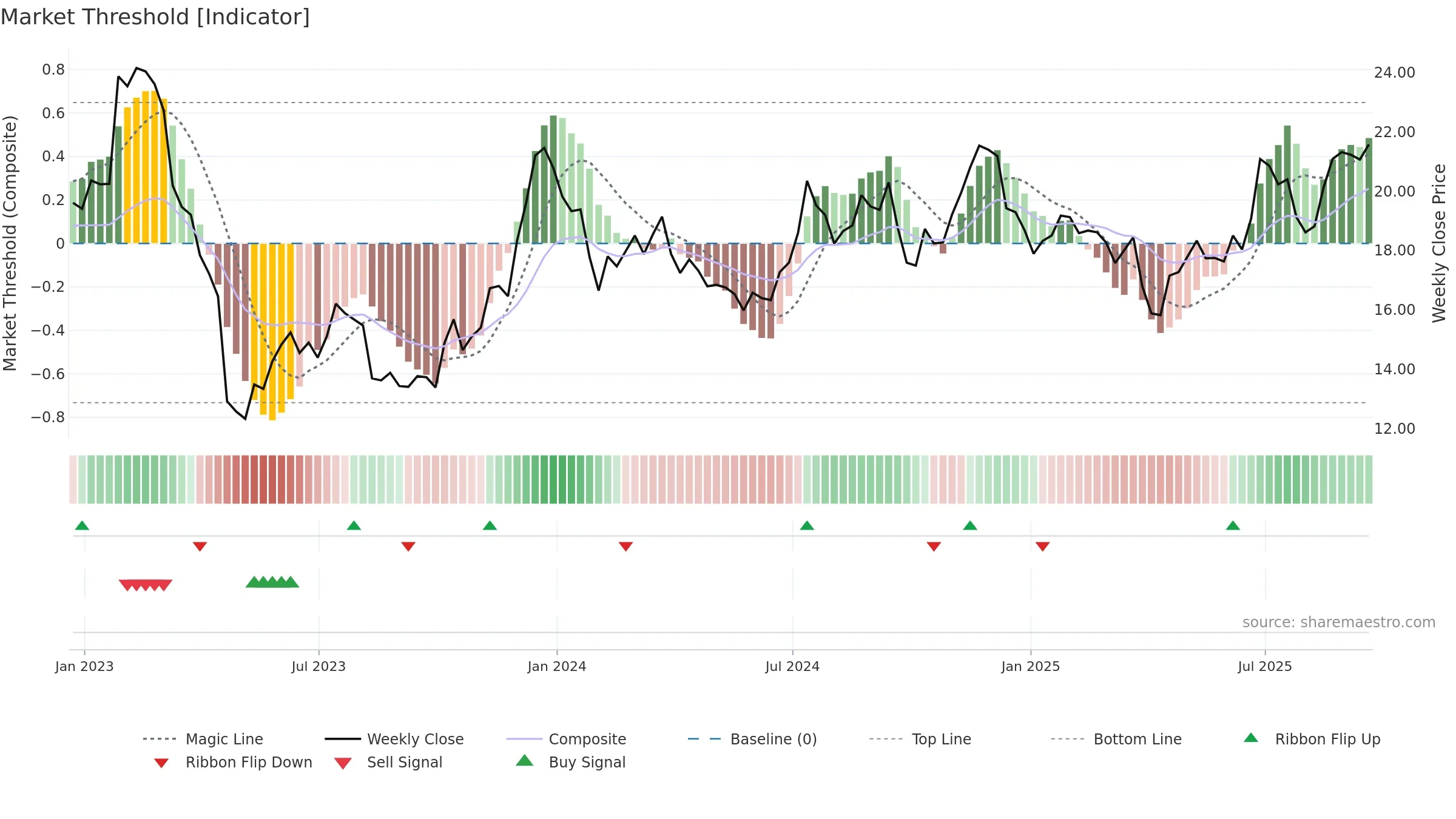 CWBC weekly Market Threshold chart, closing 2025-09-19.