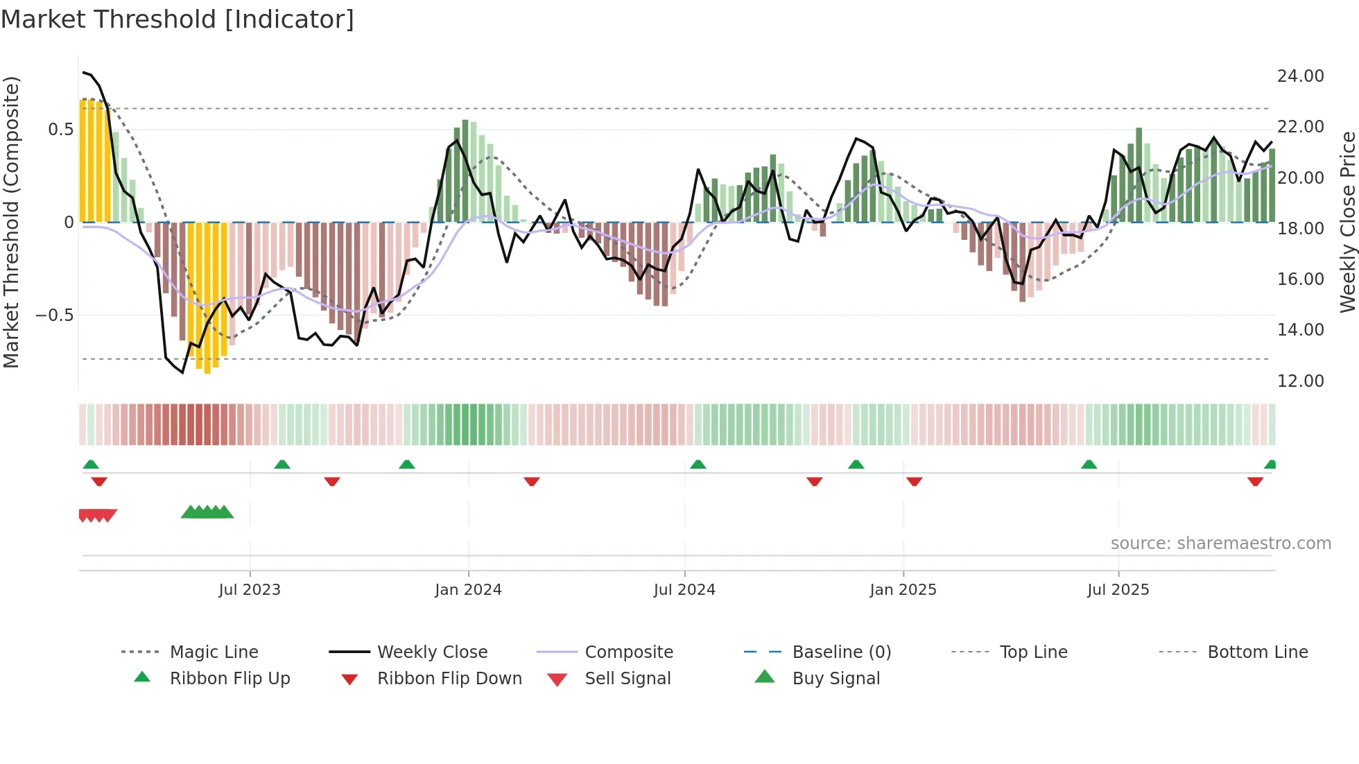 CWBC weekly Market Threshold chart