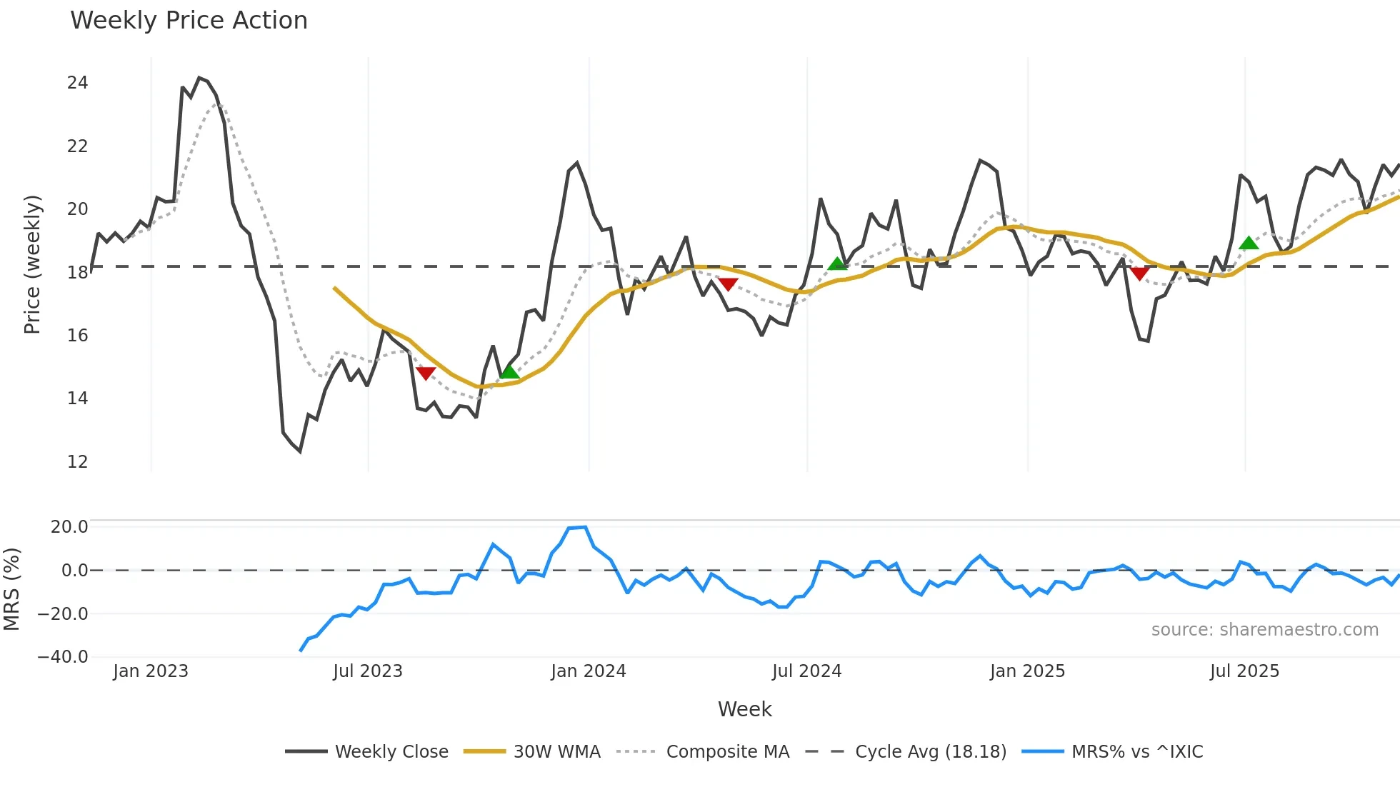 CWBC weekly Price Action chart, closing 2025-11-07