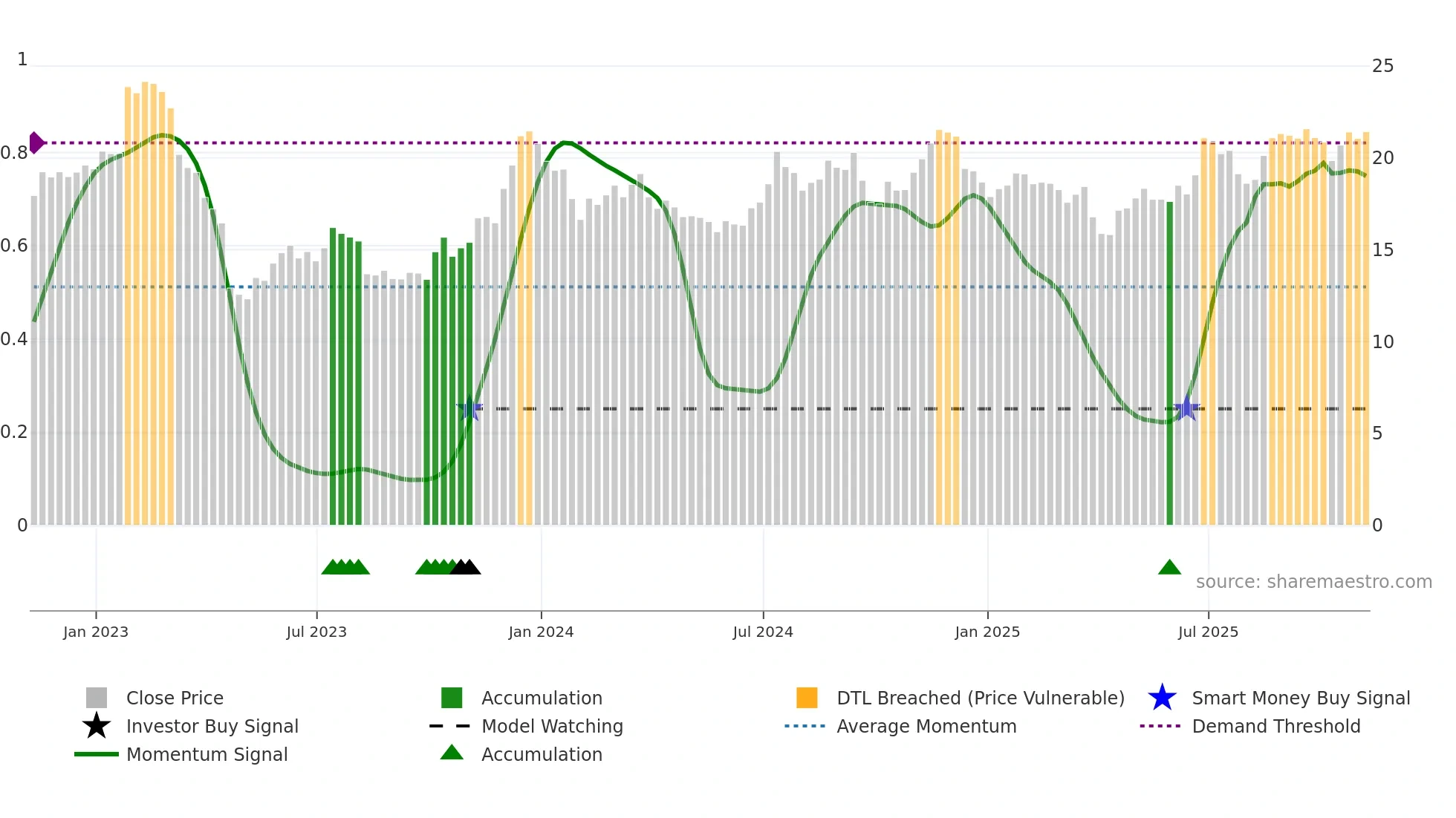 CWBC weekly Smart Money chart