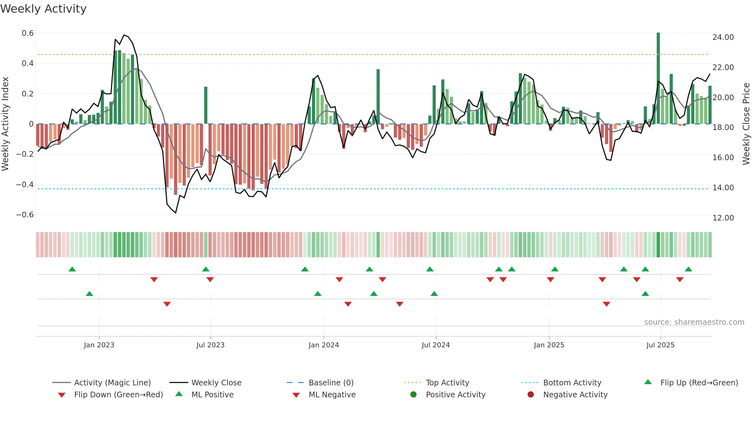 CWBC weekly Activity chart, closing 2025-09-19.