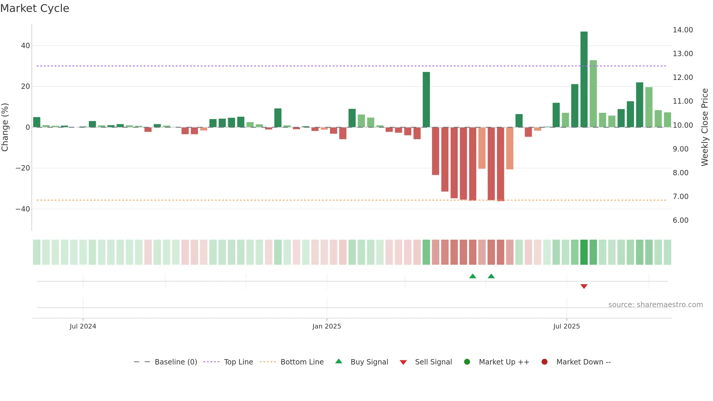 2598 weekly Market Cycle chart, closing 2025-09-15.