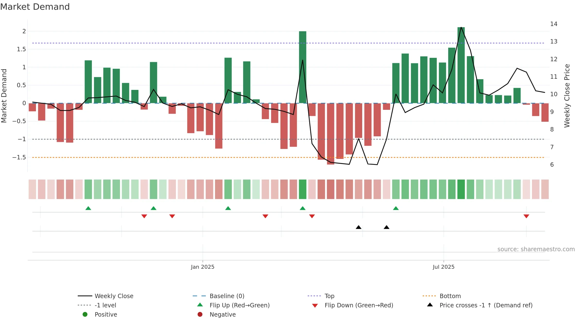 2598 weekly Market Demand chart, closing 2025-09-15.