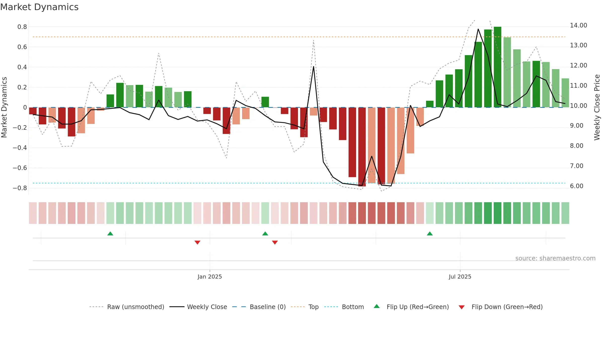 2598 weekly Market Dynamics chart, closing 2025-09-15.