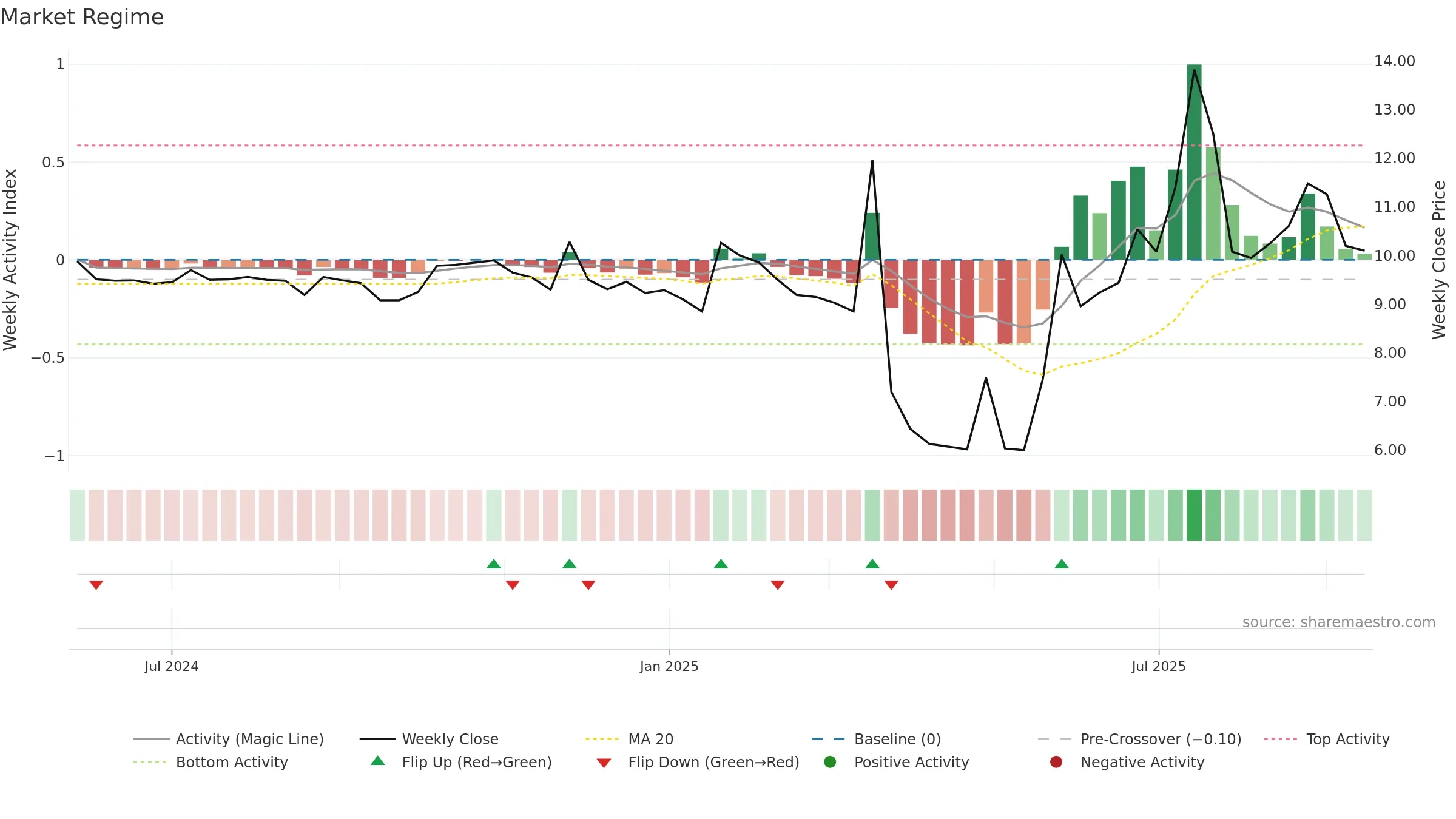 2598 weekly Market Snapshot chart, closing 2025-09-15.