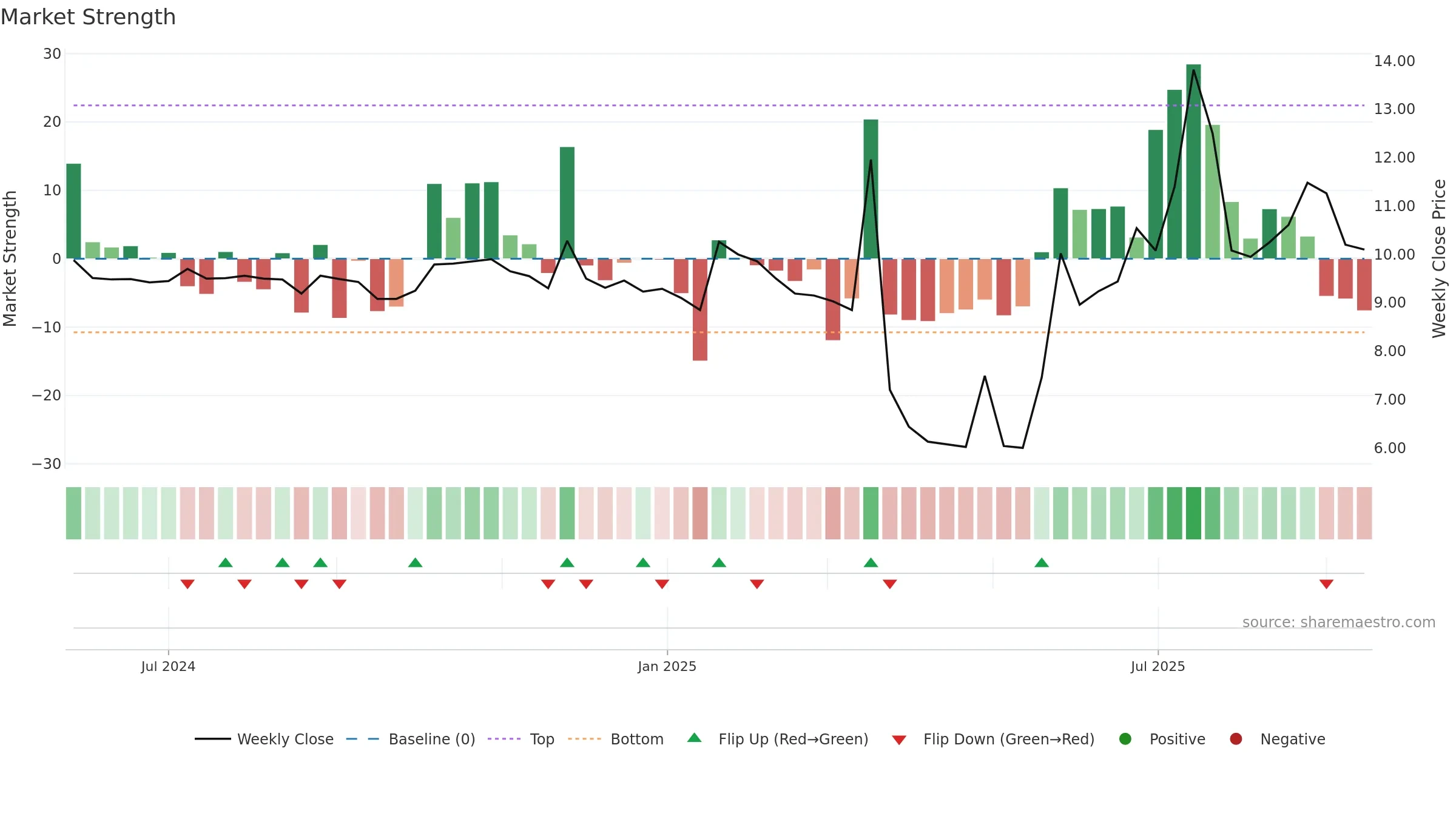 2598 weekly Market Strength chart, closing 2025-09-15.