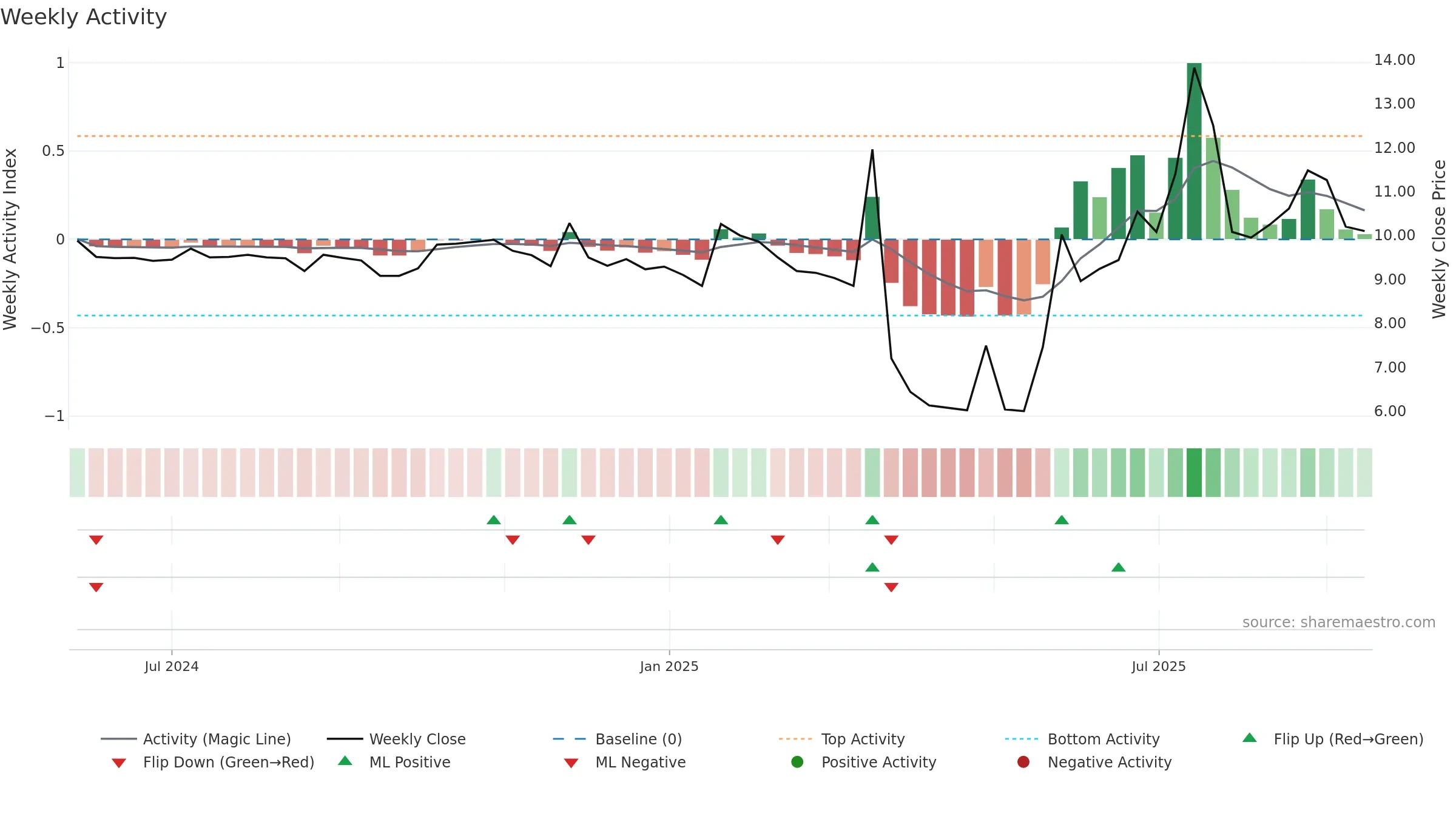 2598 weekly Activity chart, closing 2025-09-15.