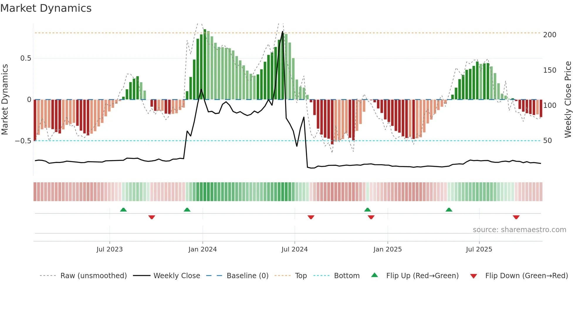 QXO weekly Market Dynamics chart