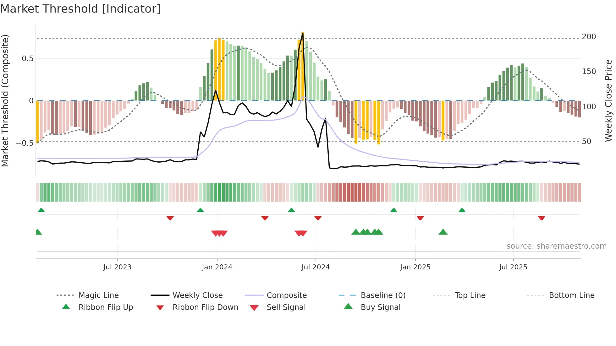 QXO weekly Market Threshold chart