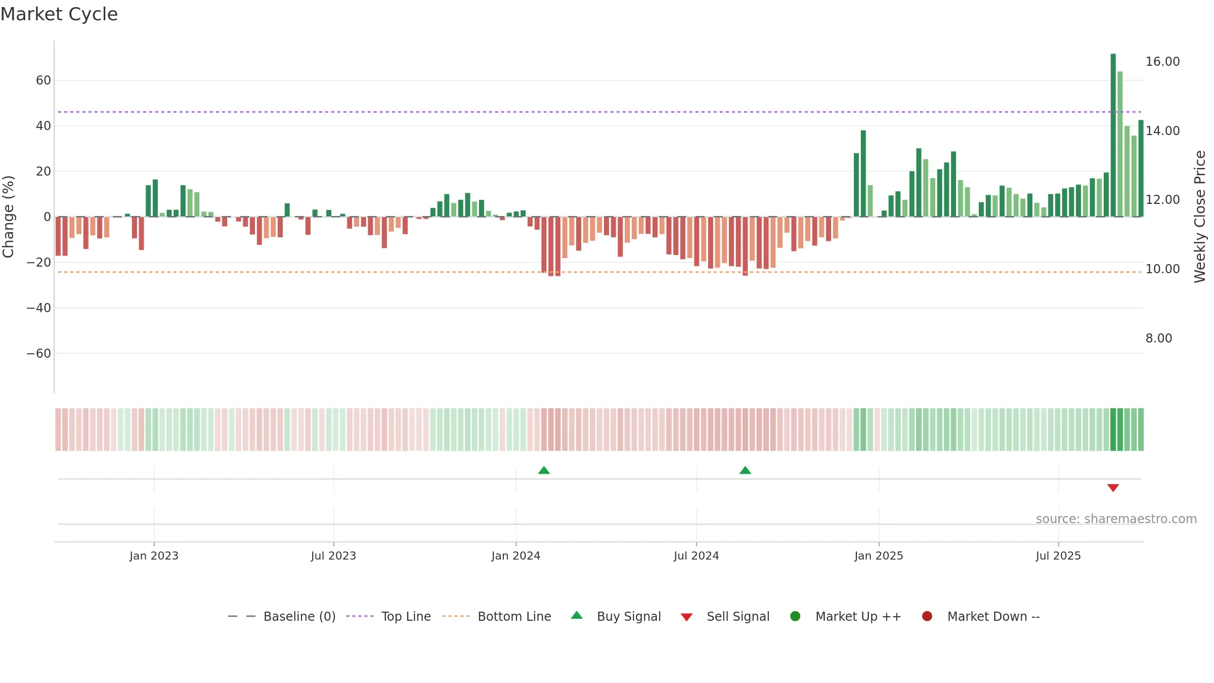 002953 weekly Market Cycle chart, closing 2025-09-22.