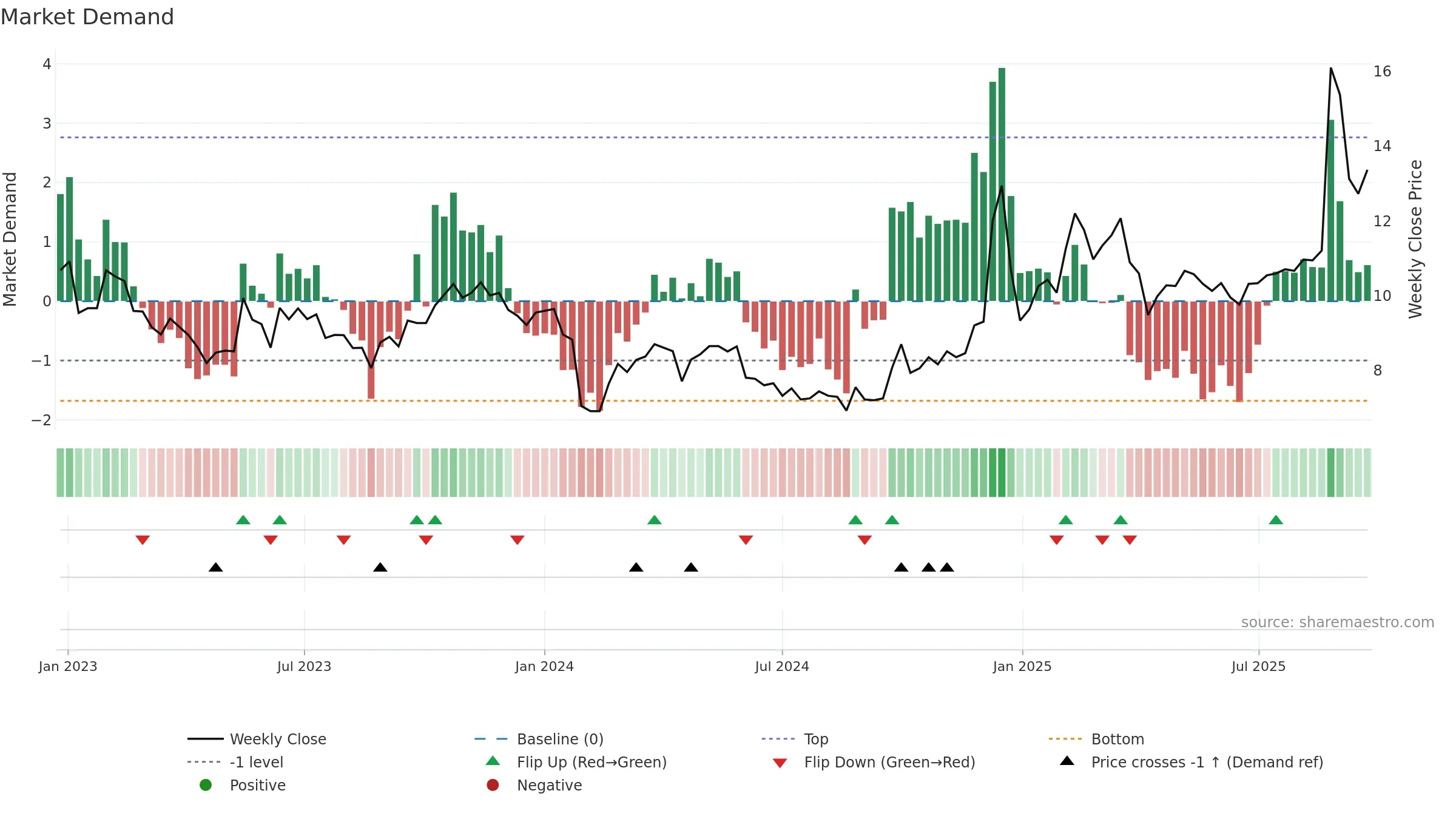 002953 weekly Market Demand chart, closing 2025-09-22.