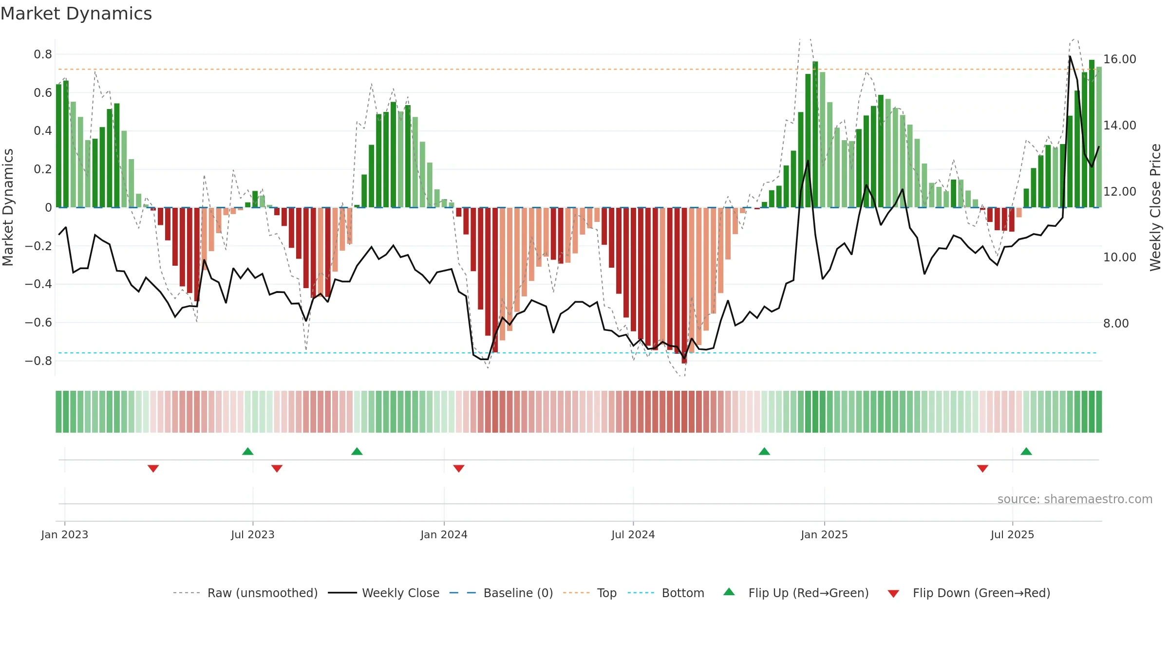 002953 weekly Market Dynamics chart, closing 2025-09-22.