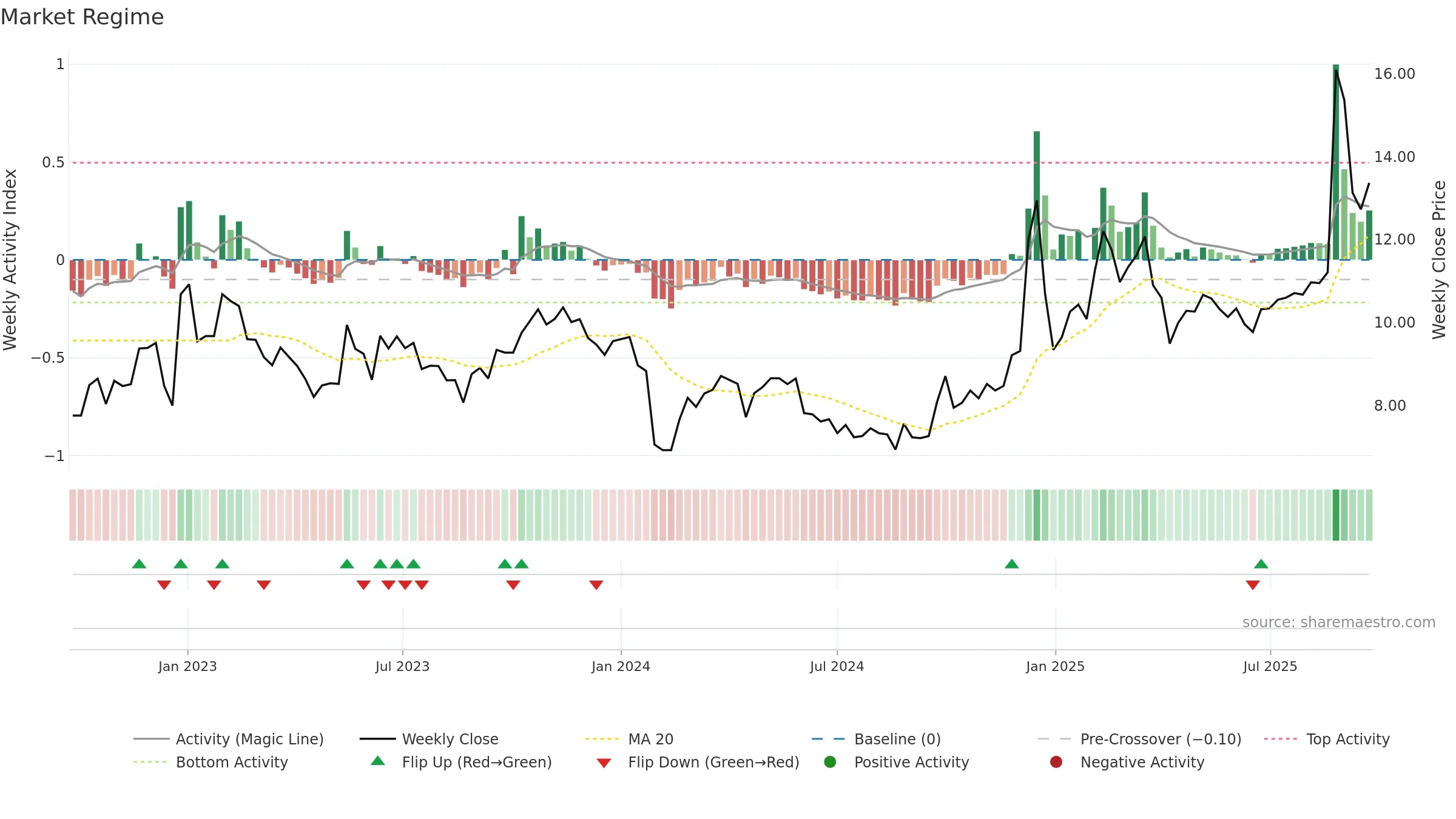 002953 weekly Market Snapshot chart, closing 2025-09-22.