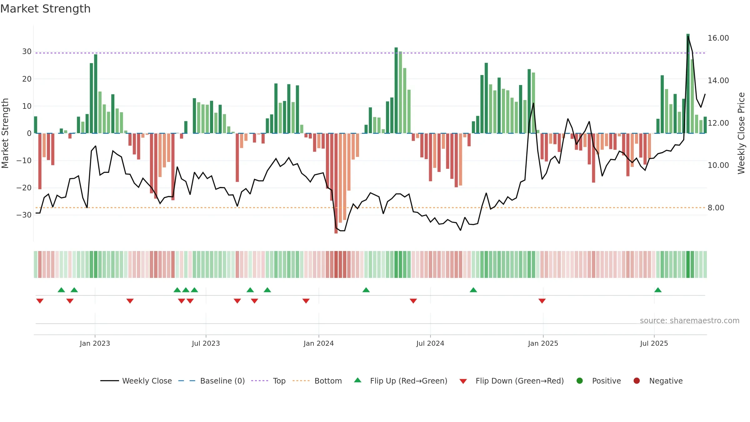 002953 weekly Market Strength chart, closing 2025-09-22.