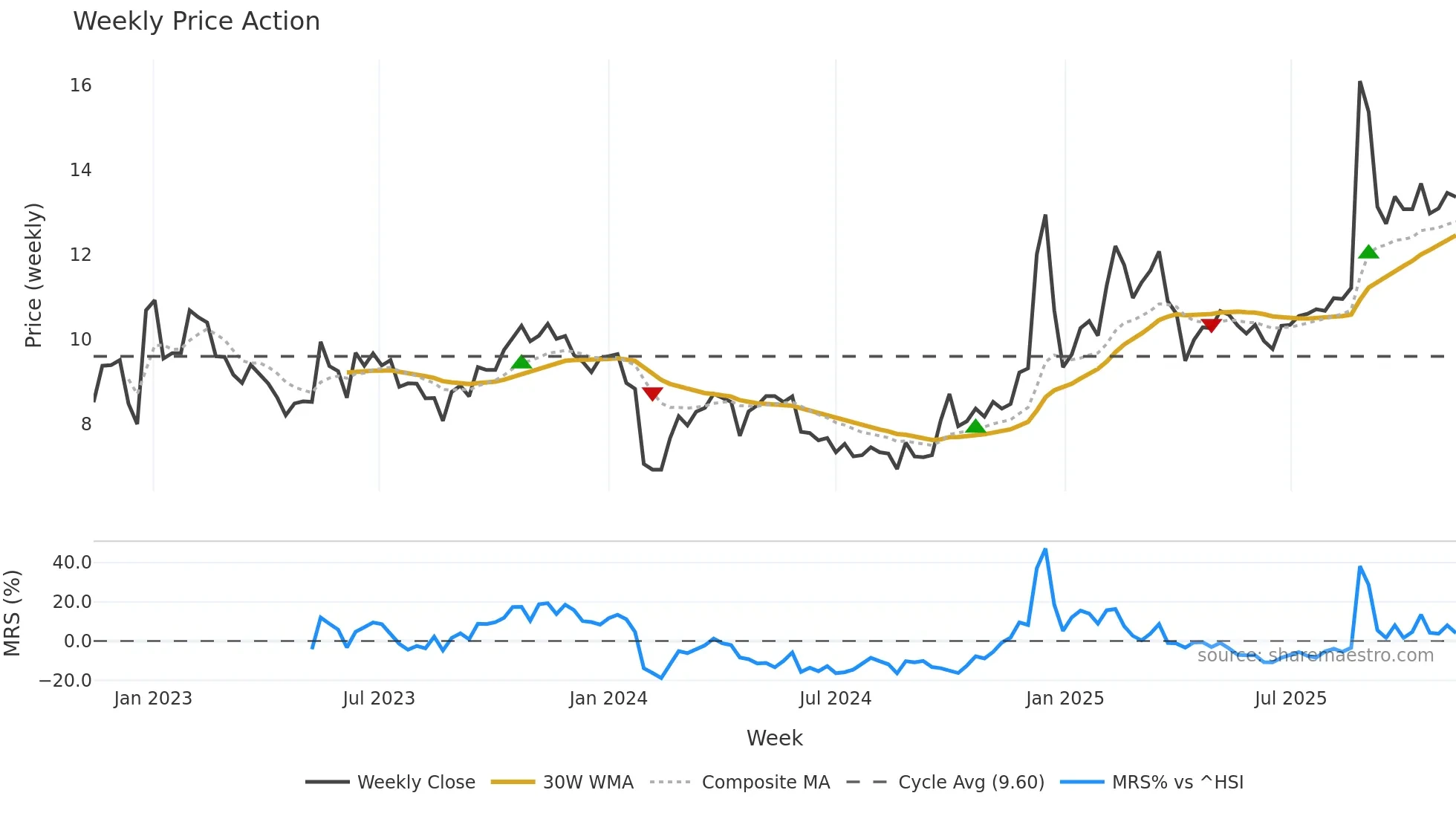 002953 weekly Price Action chart, closing 2025-11-10