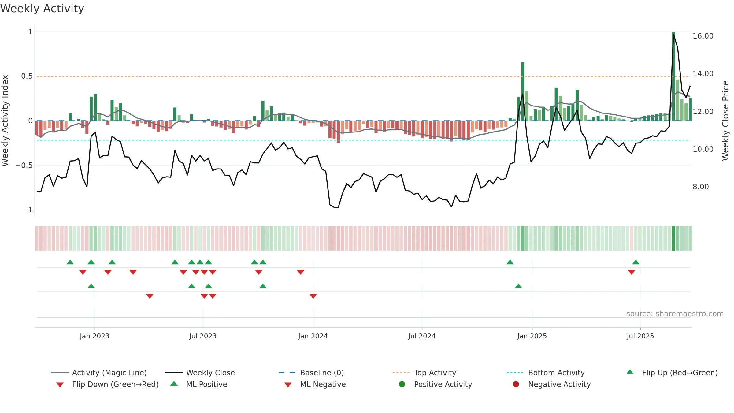 002953 weekly Activity chart, closing 2025-09-22.