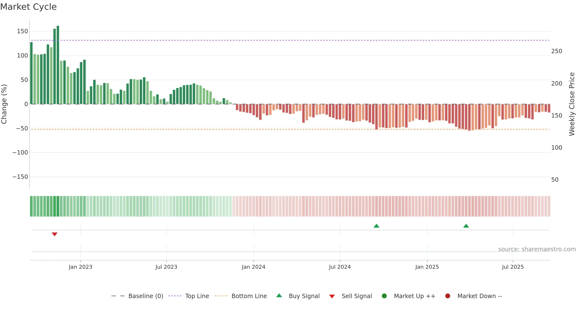 DOCS weekly Market Cycle chart, closing 2025-09-15.