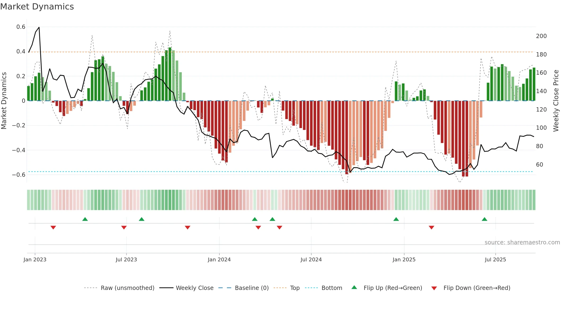 DOCS weekly Market Dynamics chart, closing 2025-09-15.