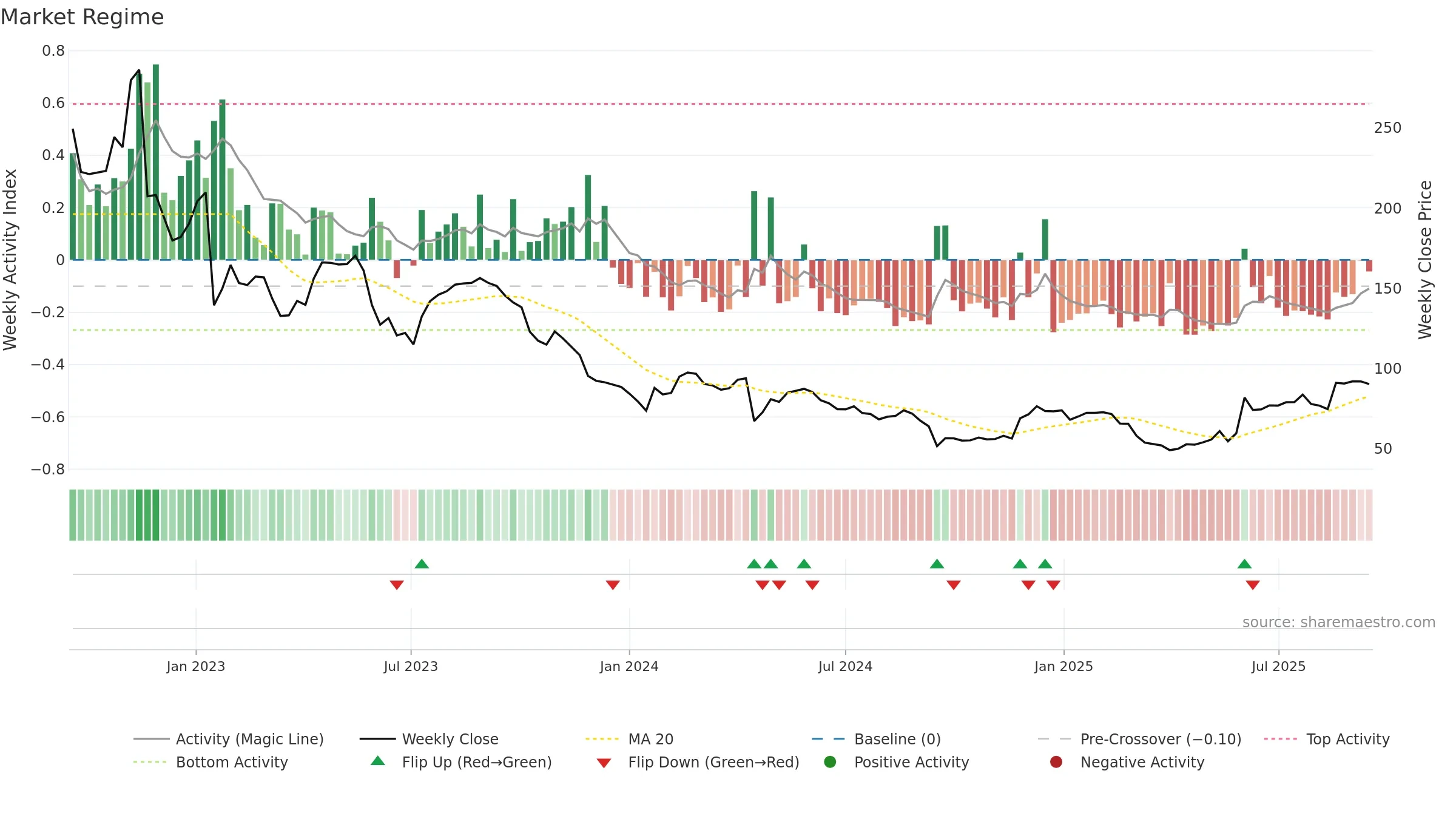 DOCS weekly Market Snapshot chart, closing 2025-09-15.