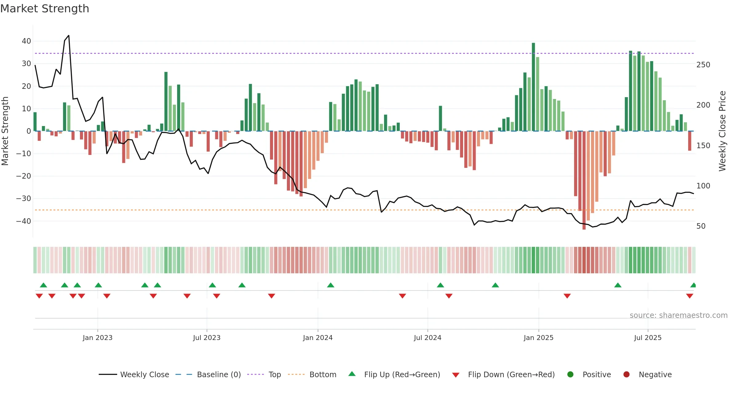 DOCS weekly Market Strength chart, closing 2025-09-15.