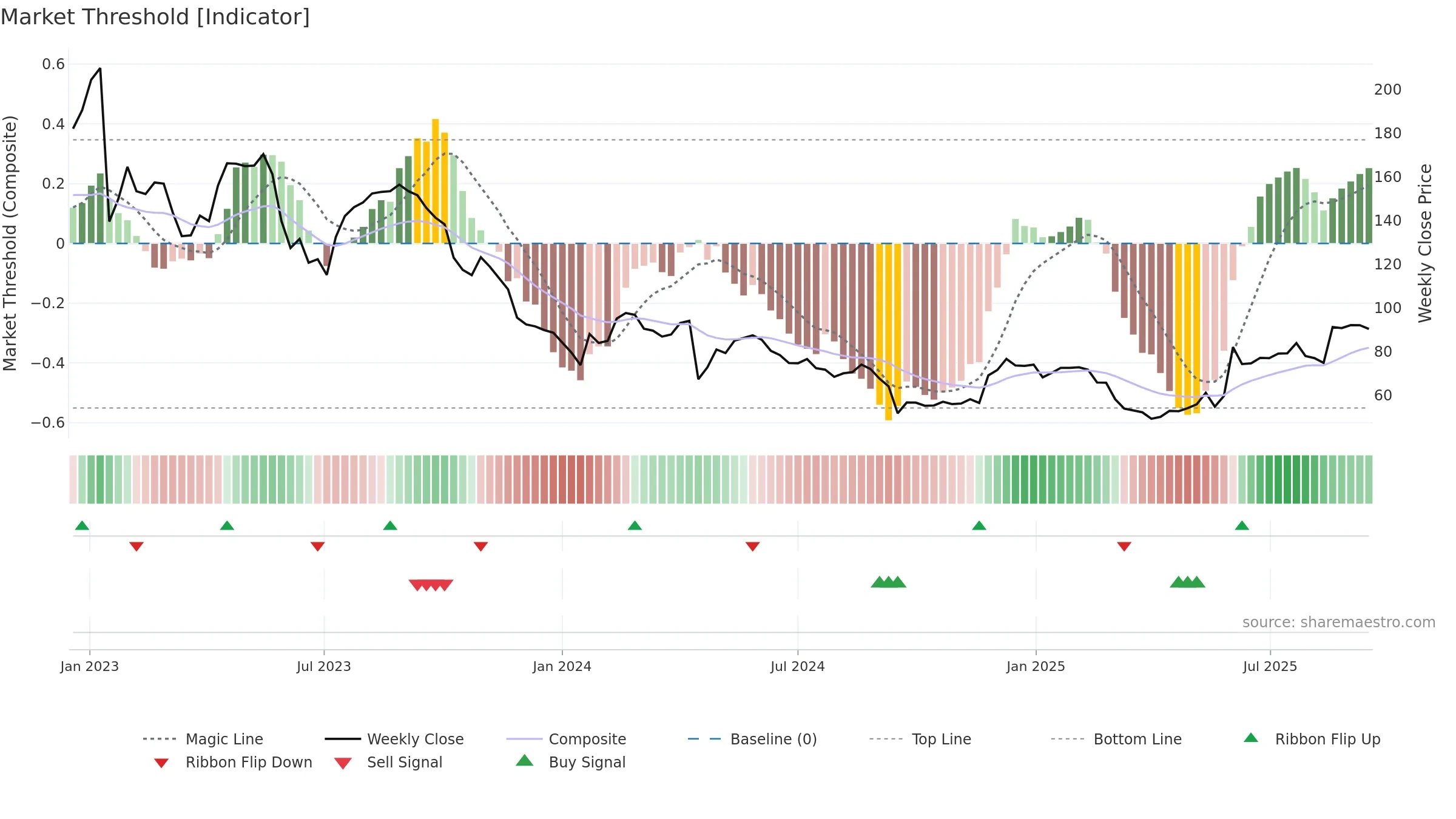 DOCS weekly Market Threshold chart, closing 2025-09-15.