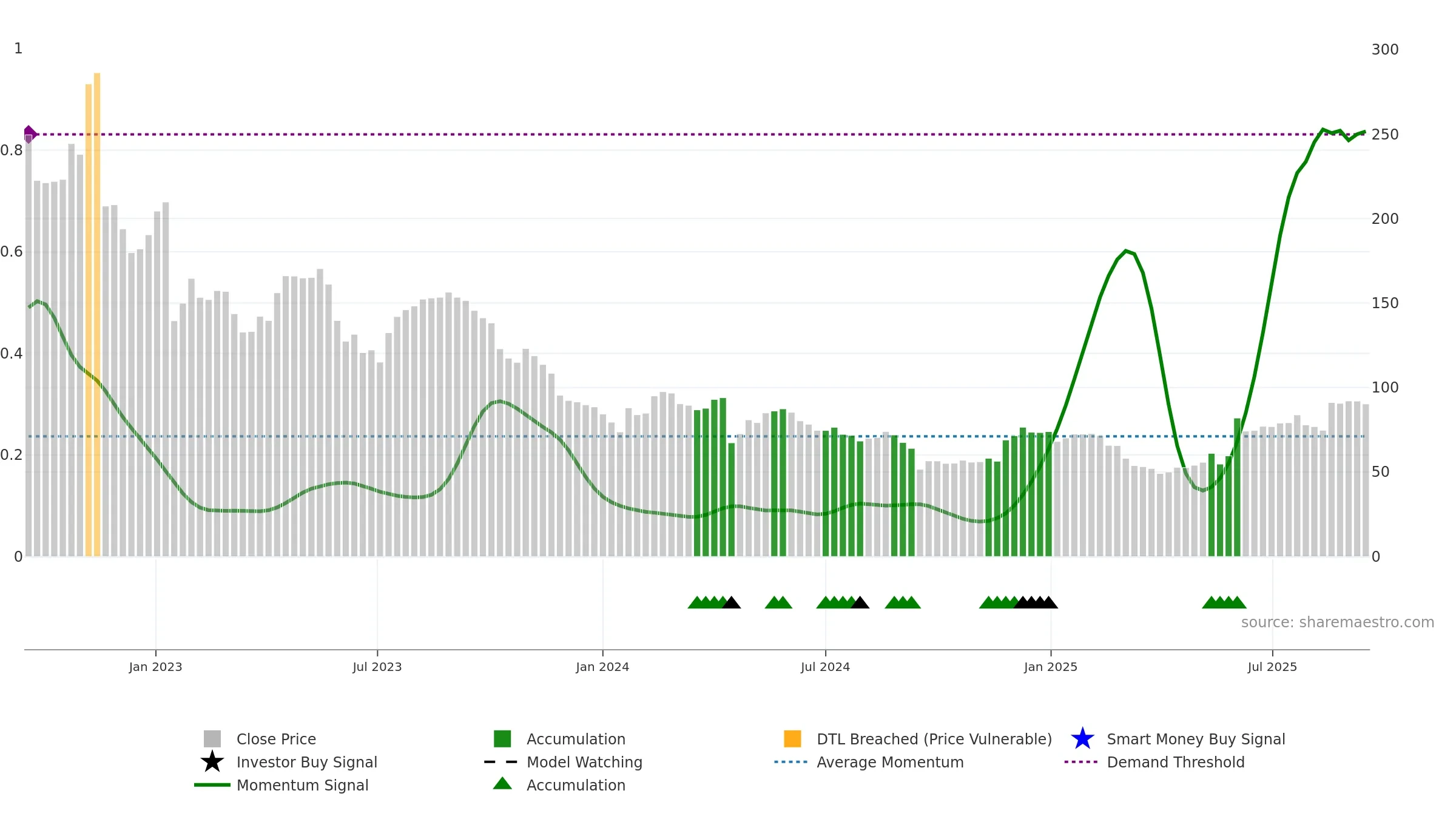 DOCS weekly Smart Money chart, closing 2025-09-15.