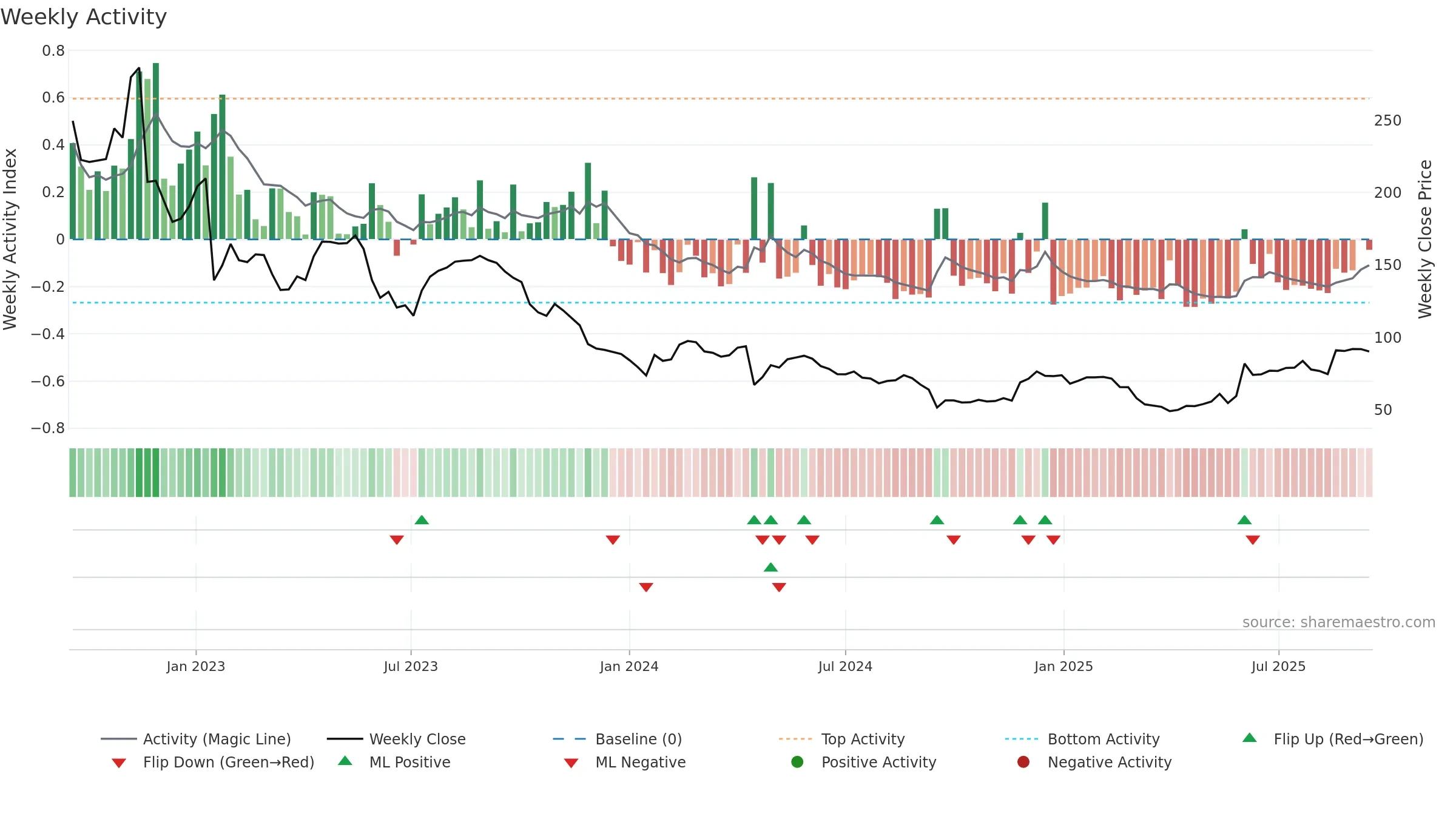 DOCS weekly Activity chart, closing 2025-09-15.