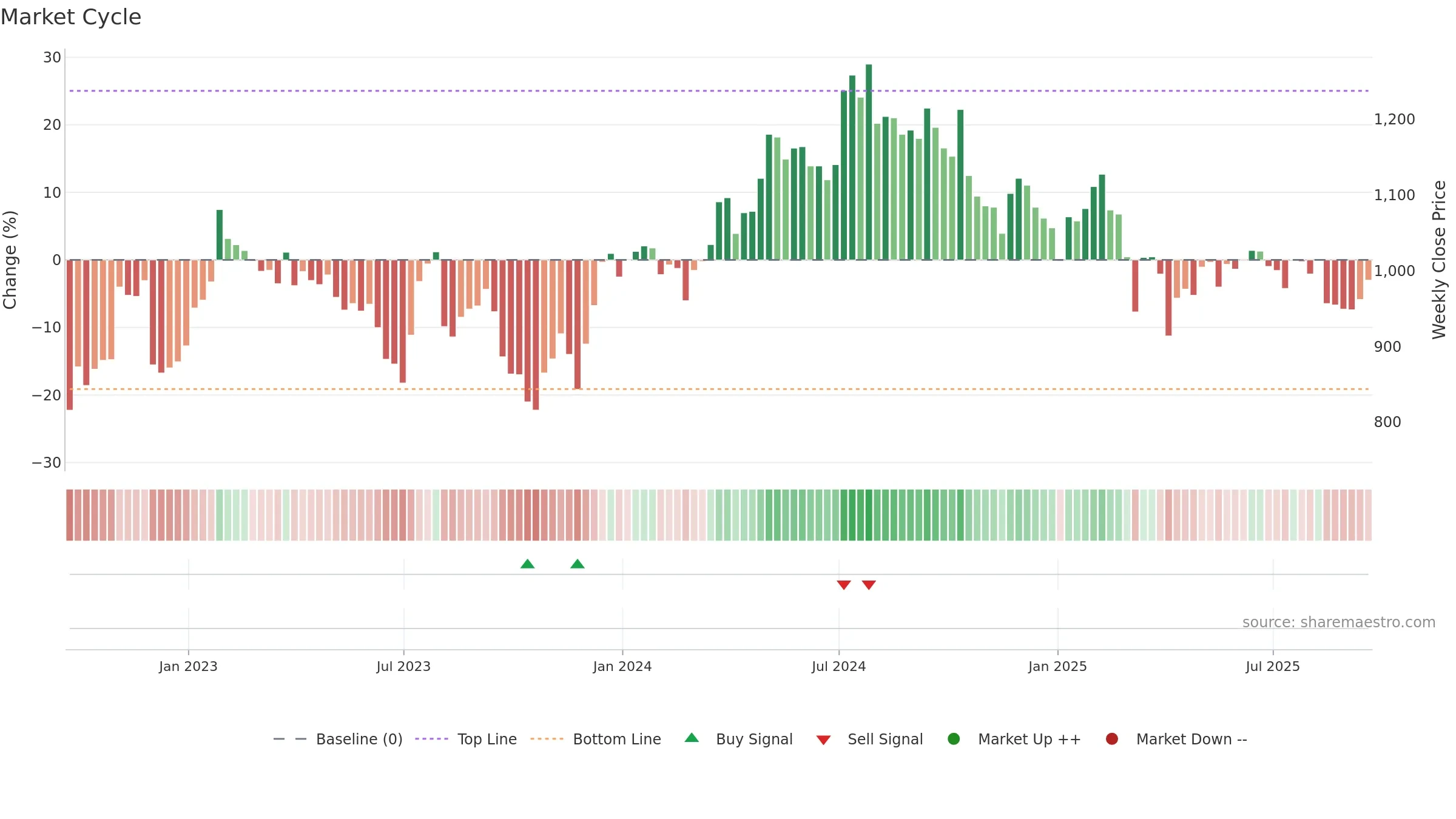 SVS weekly Market Cycle chart, closing 2025-09-19.
