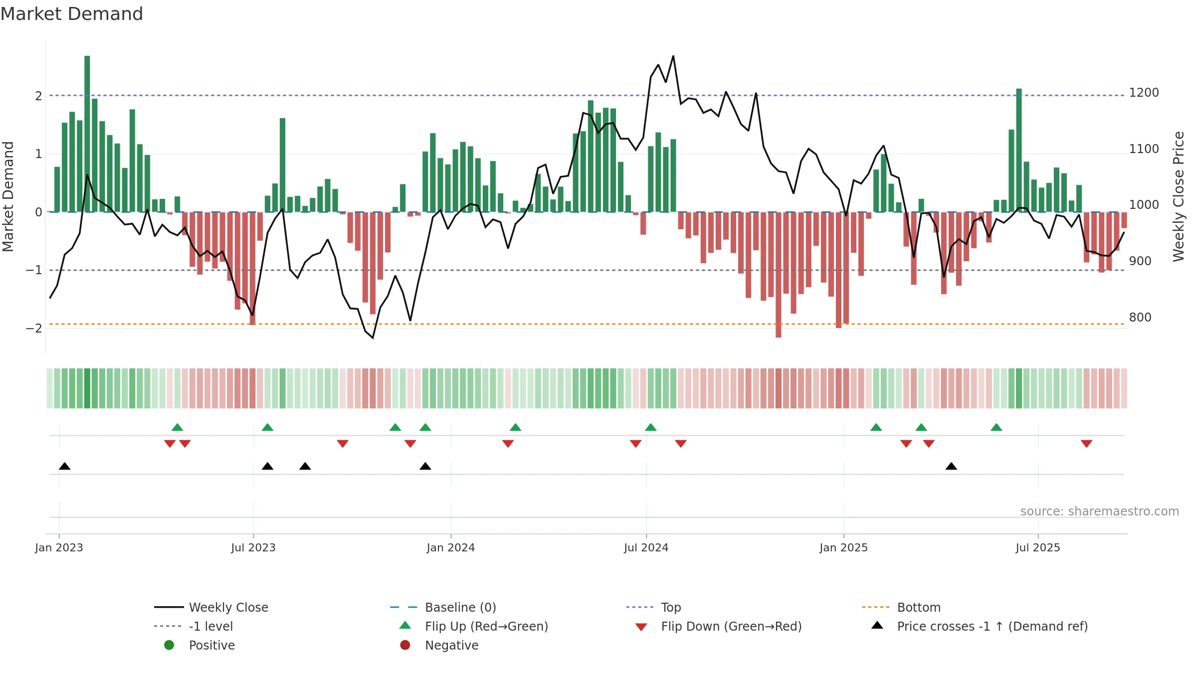 SVS weekly Market Demand chart, closing 2025-09-19.