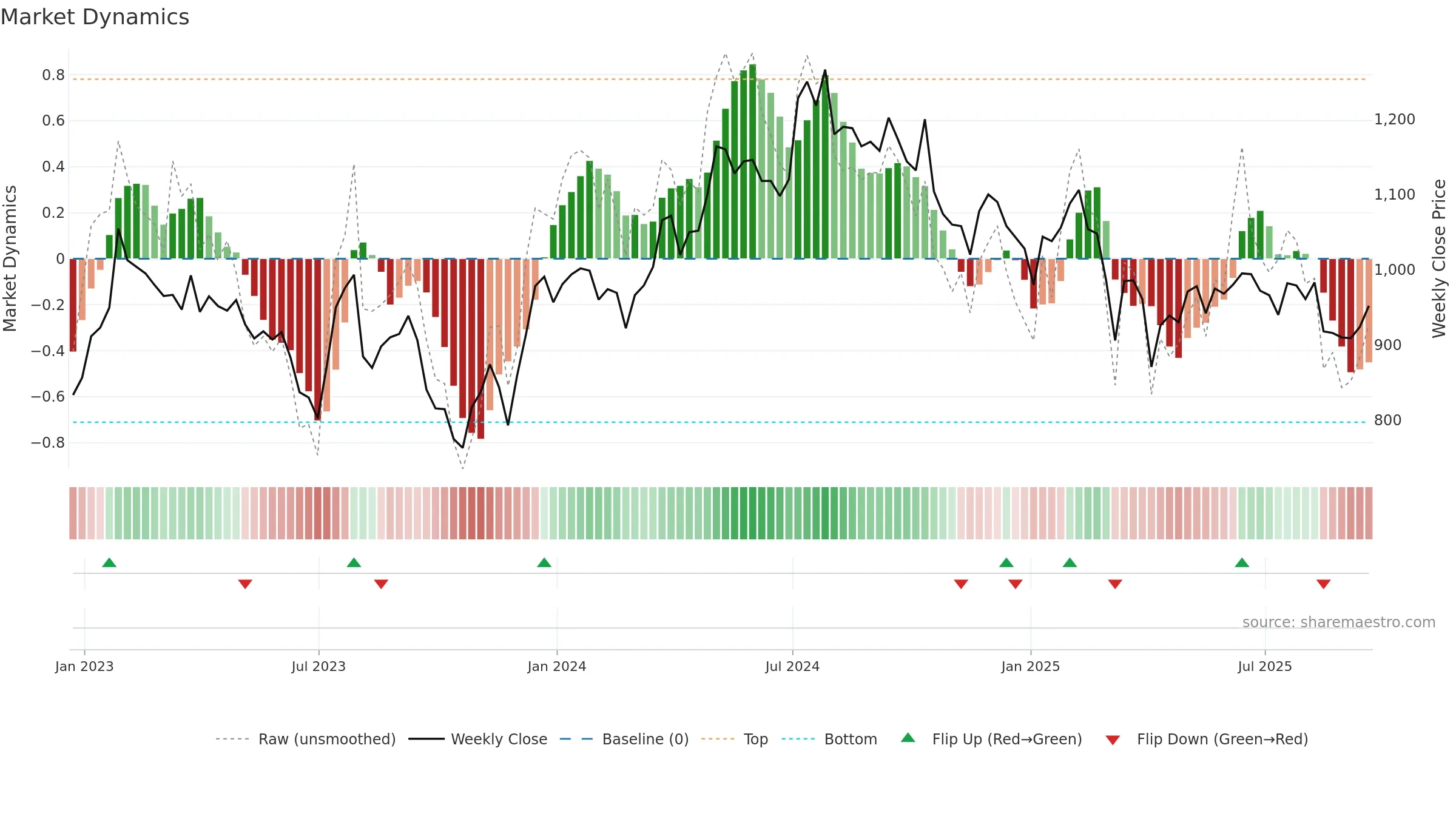 SVS weekly Market Dynamics chart, closing 2025-09-19.