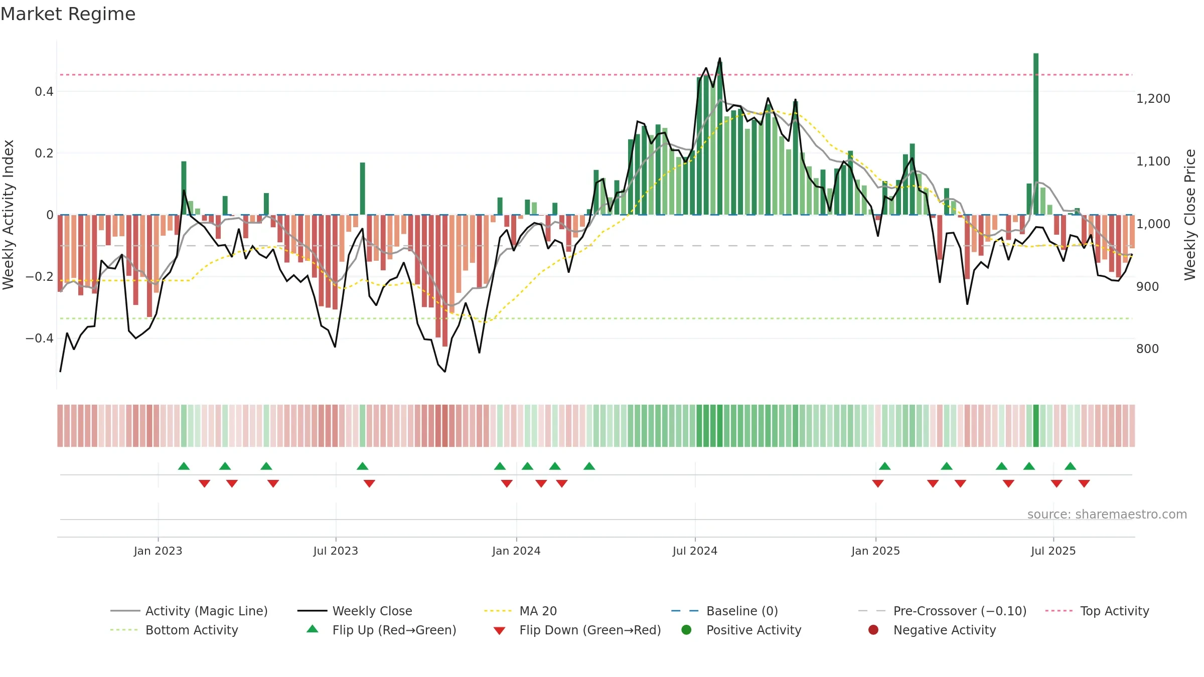 SVS weekly Market Snapshot chart, closing 2025-09-19.