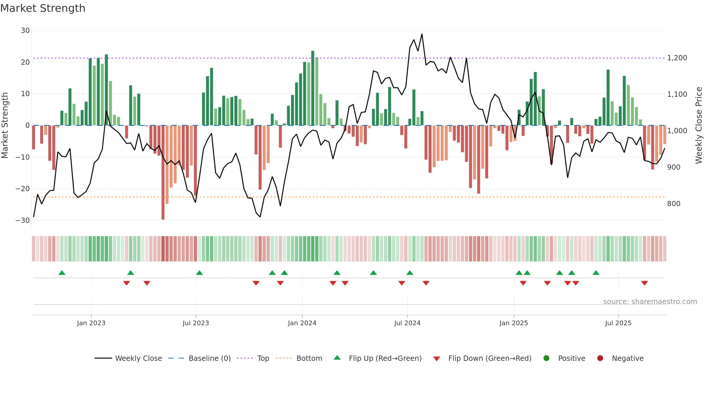 SVS weekly Market Strength chart, closing 2025-09-19.