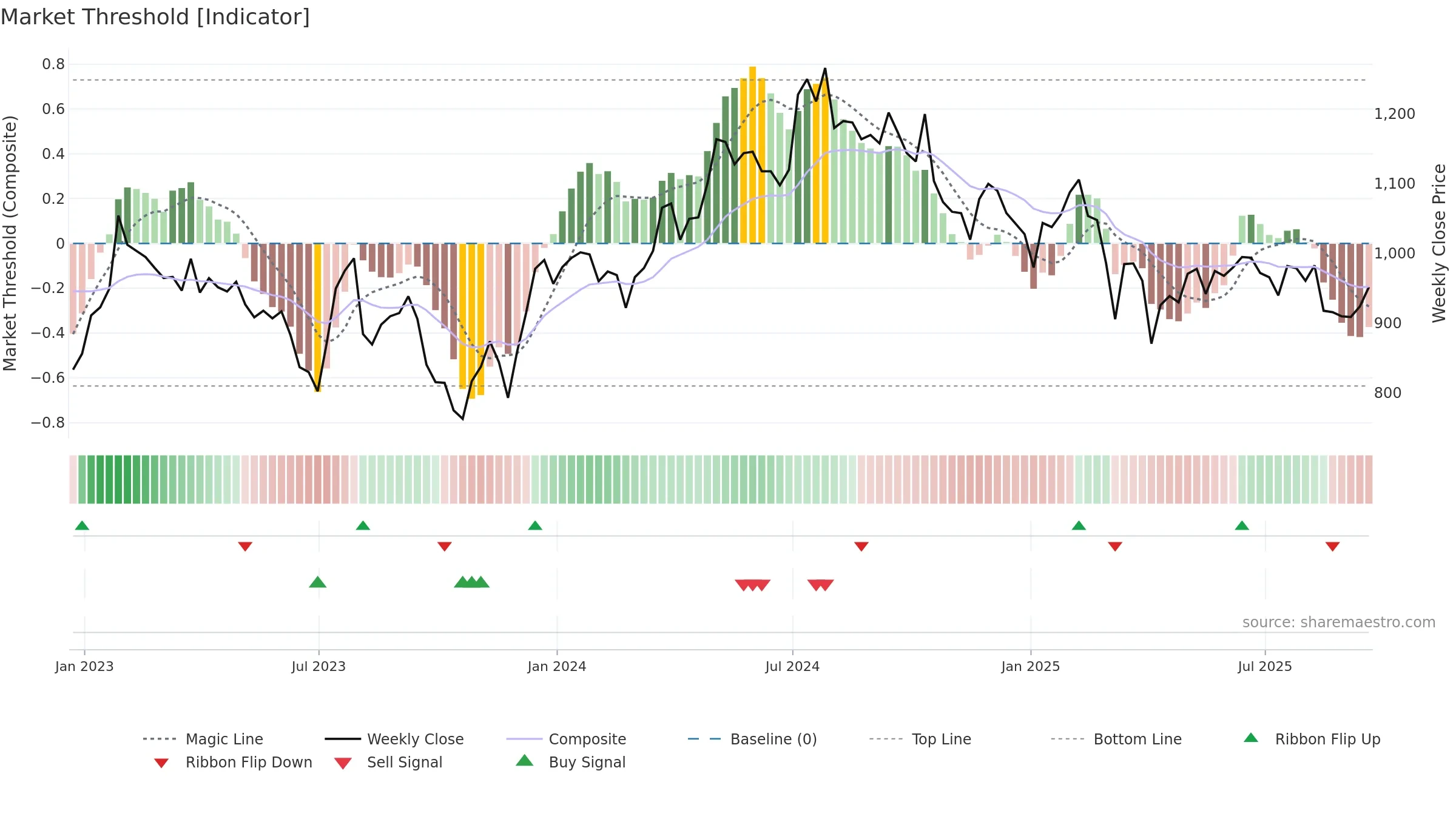 SVS weekly Market Threshold chart, closing 2025-09-19.