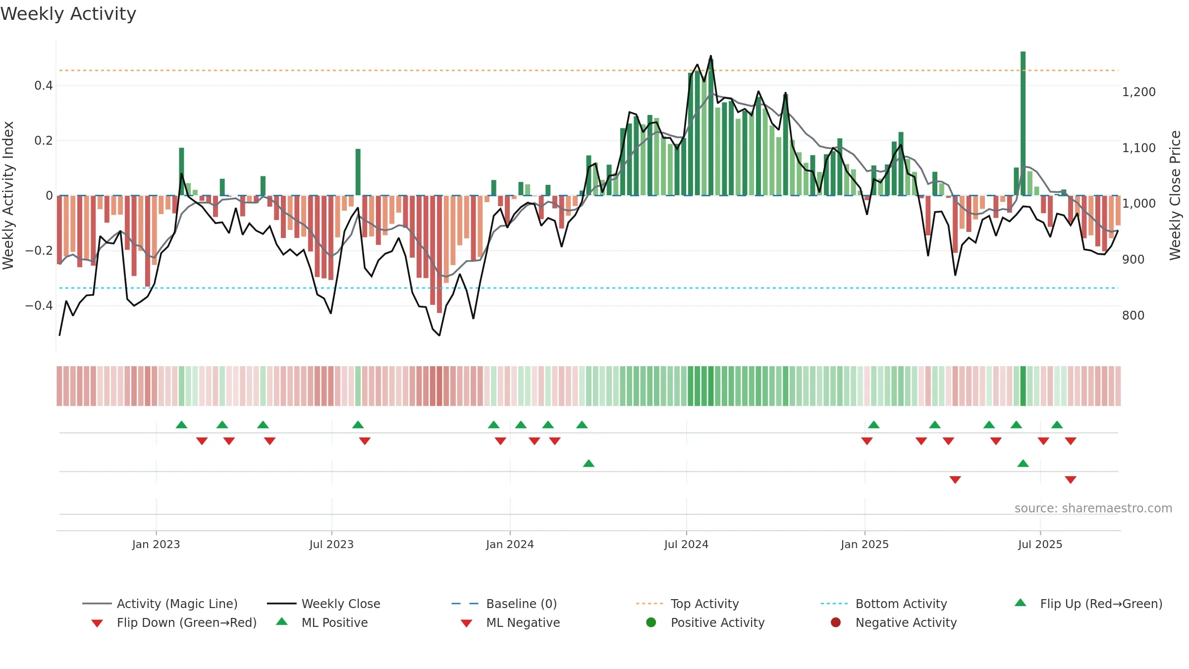 SVS weekly Activity chart, closing 2025-09-19.