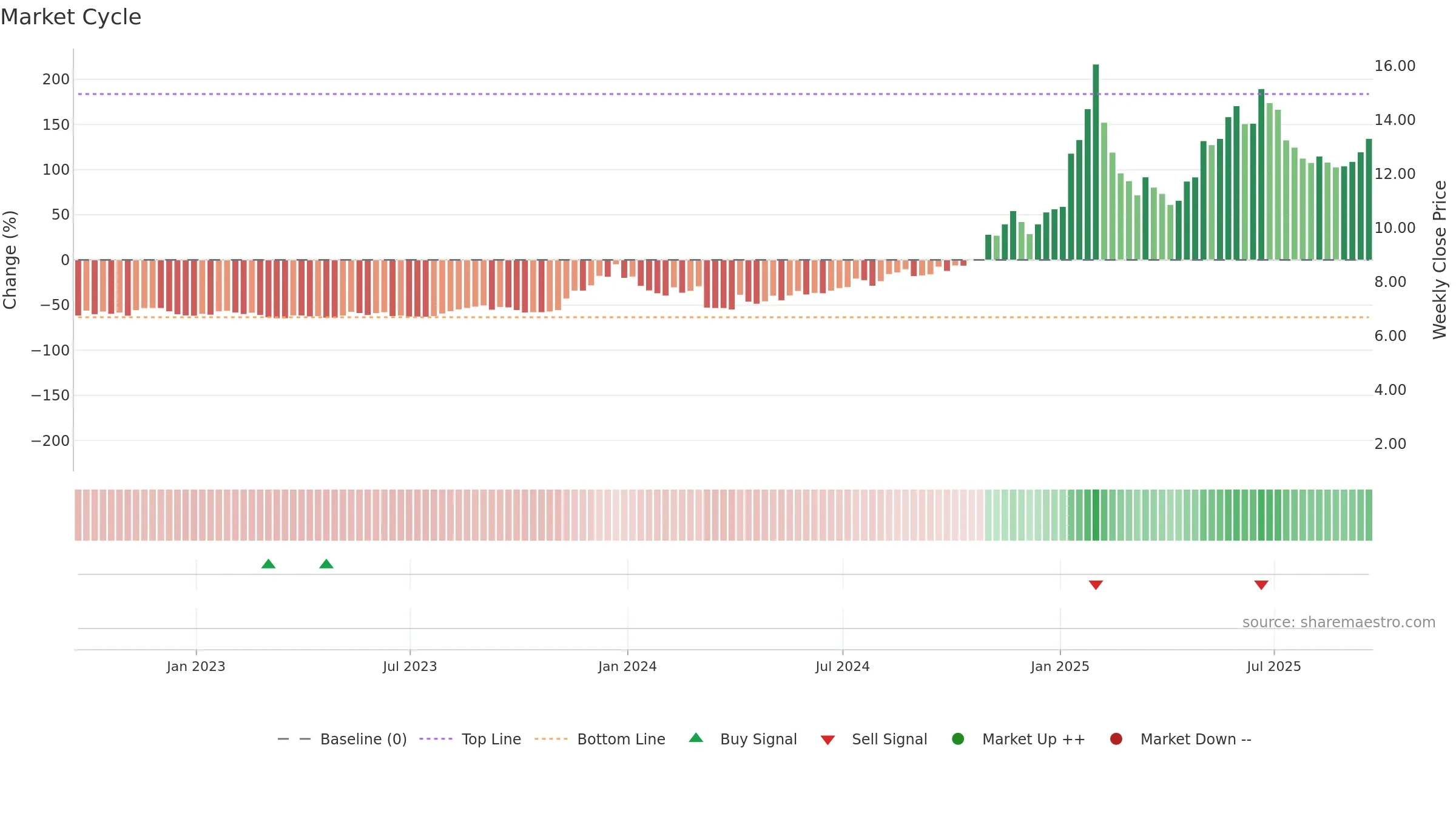 OPFI weekly Market Cycle chart, closing 2025-09-19.