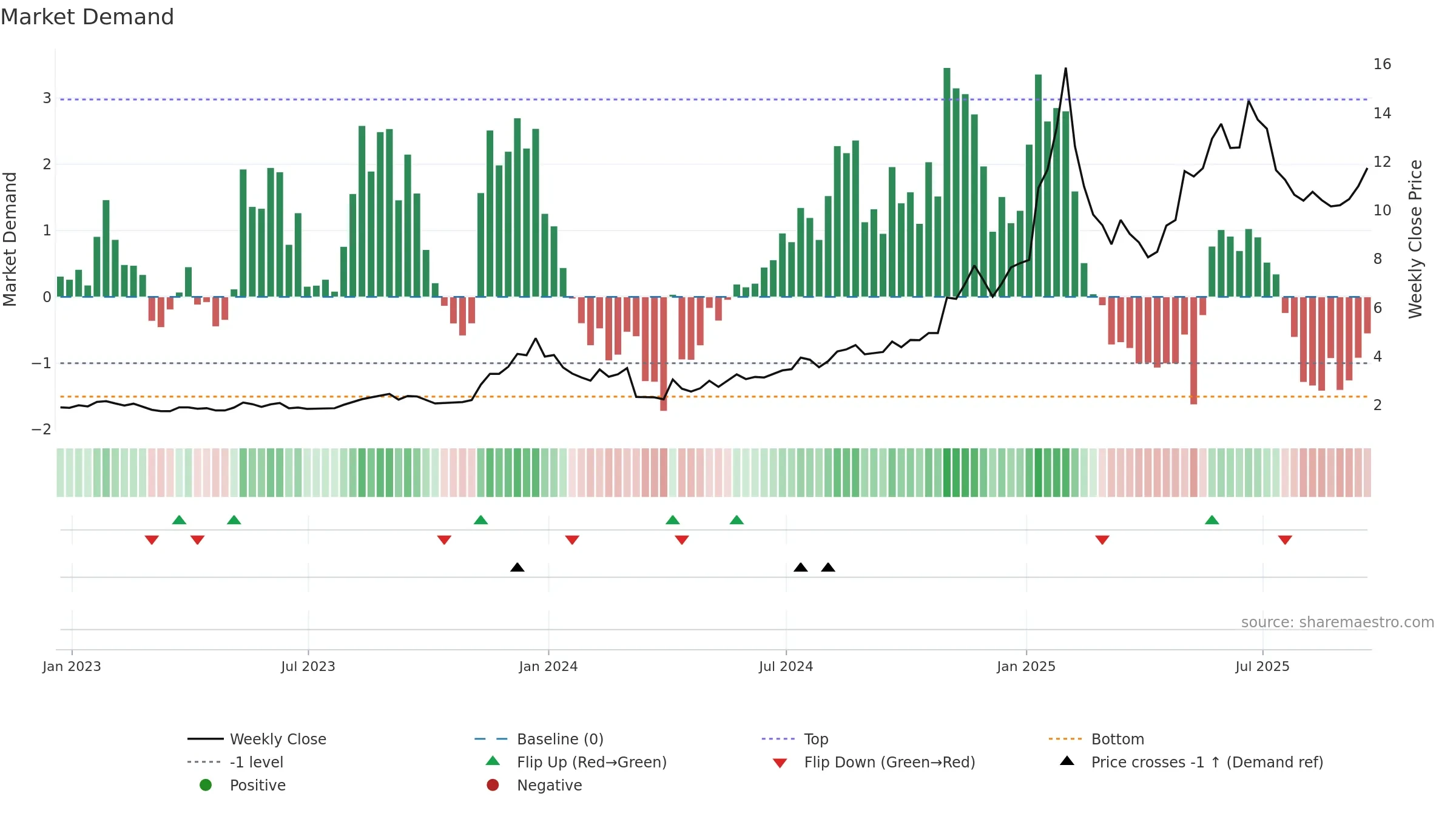 OPFI weekly Market Demand chart, closing 2025-09-19.