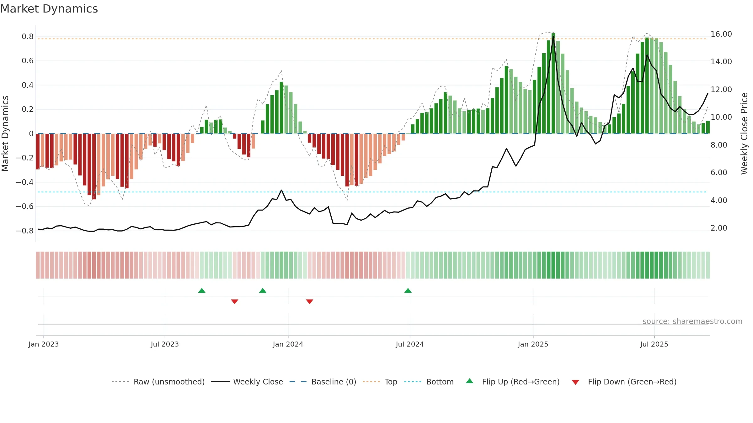 OPFI weekly Market Dynamics chart, closing 2025-09-19.
