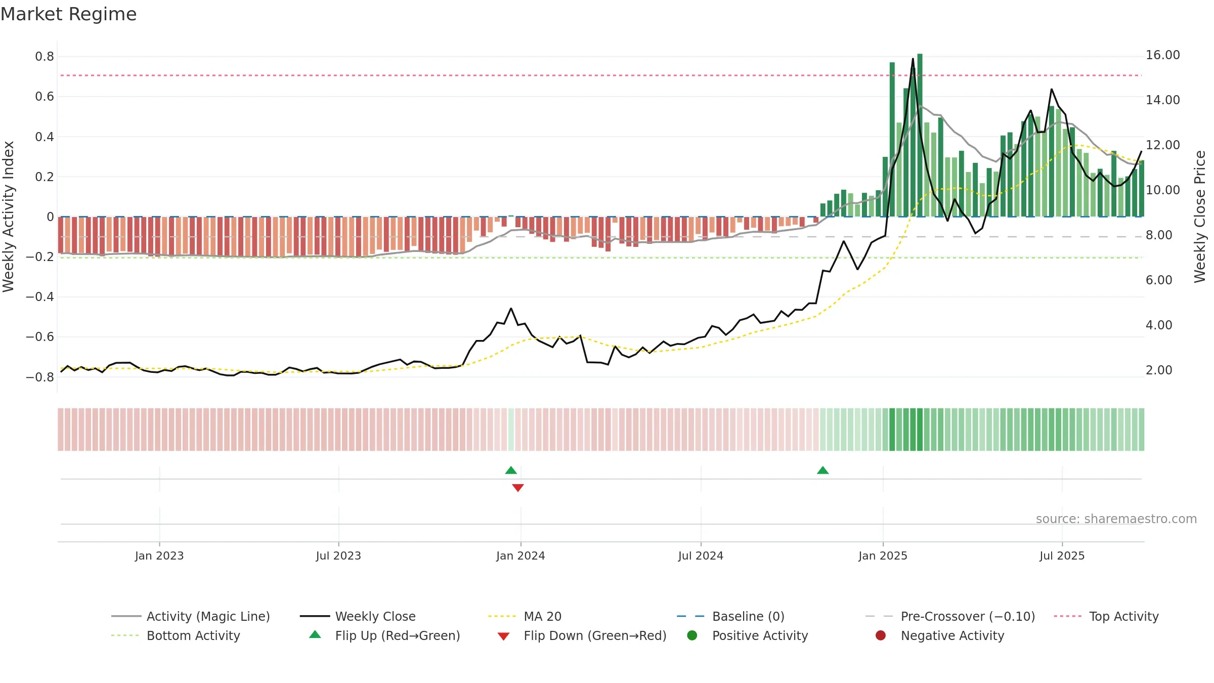 OPFI weekly Market Snapshot chart, closing 2025-09-19.