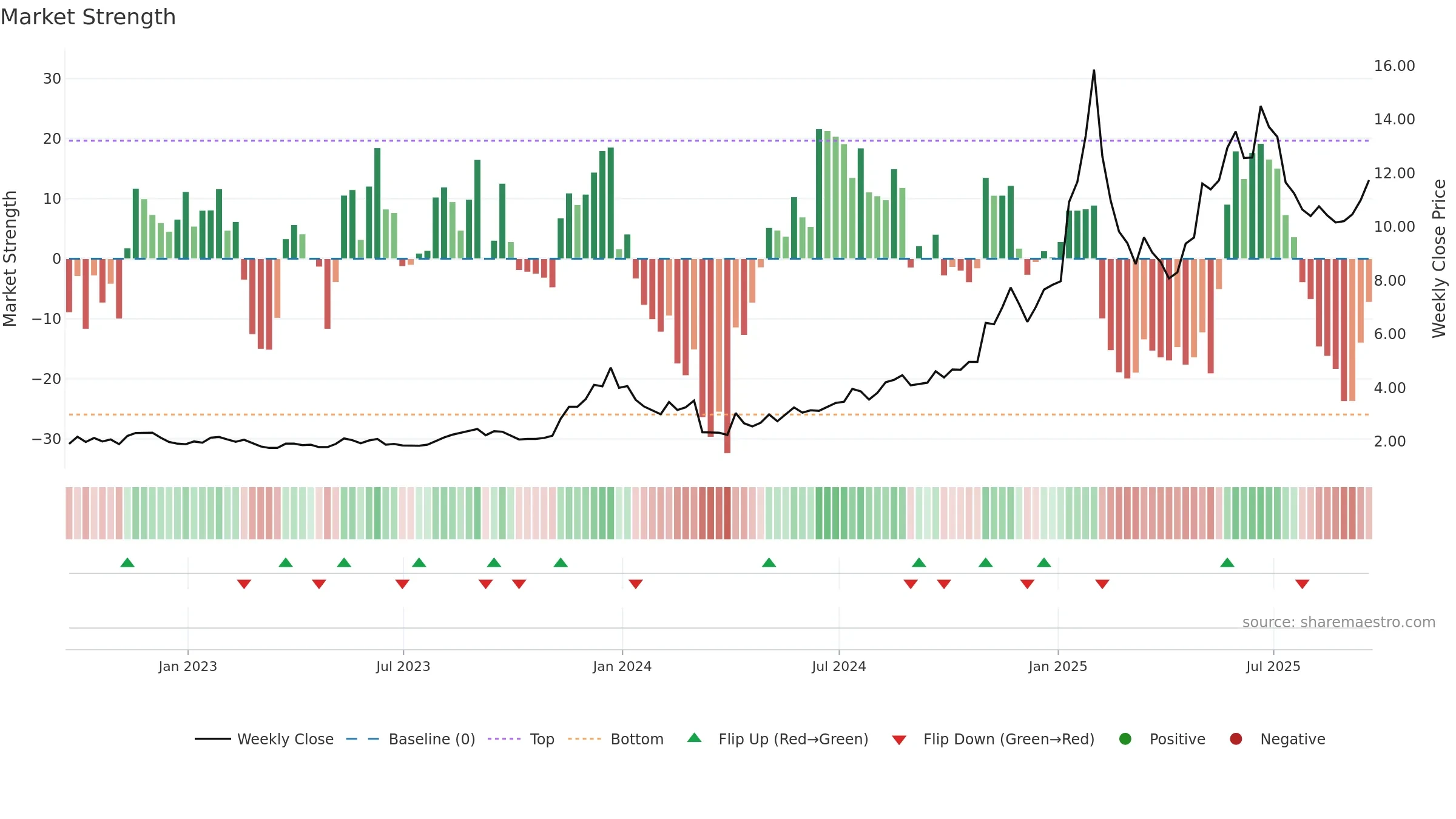 OPFI weekly Market Strength chart, closing 2025-09-19.