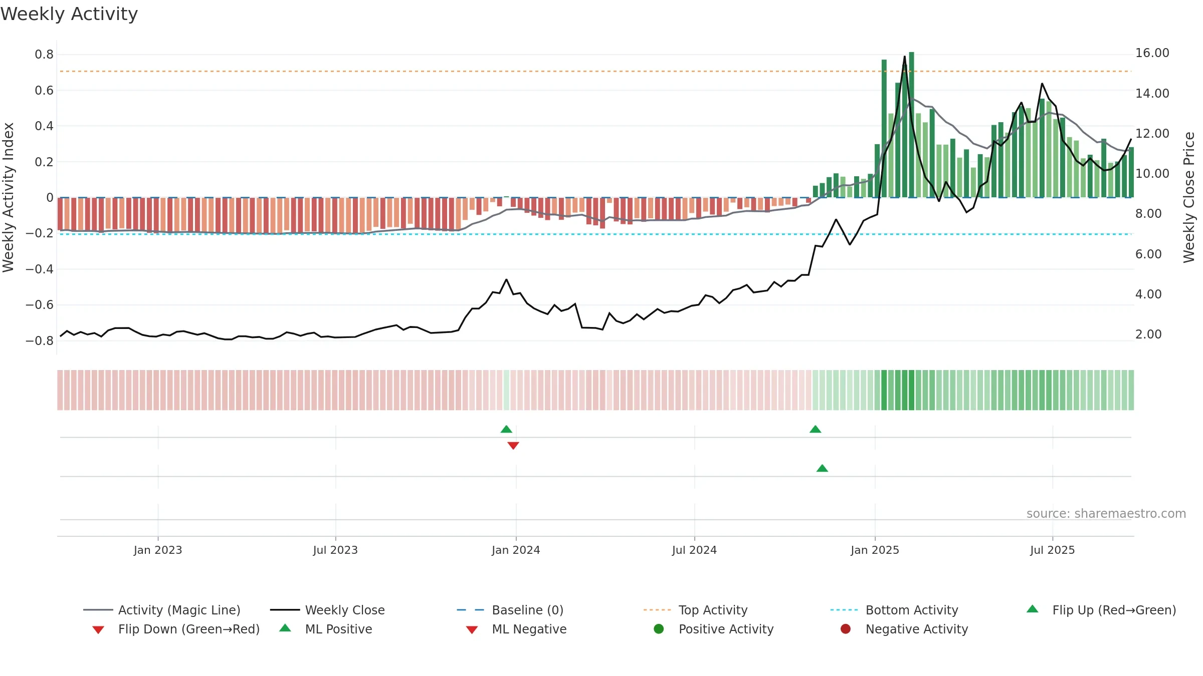 OPFI weekly Activity chart, closing 2025-09-19.