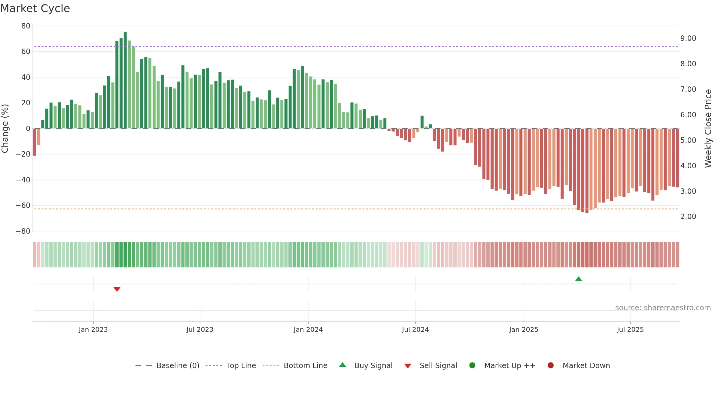SVC weekly Market Cycle chart, closing 2025-09-19.