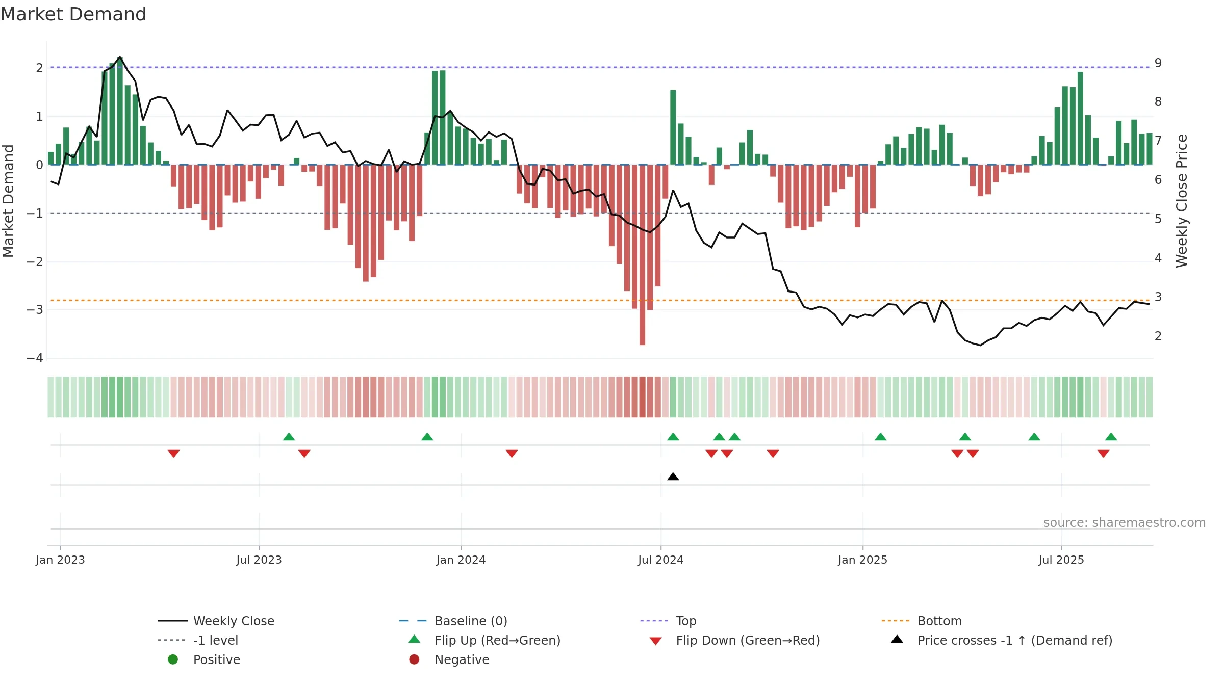 SVC weekly Market Demand chart, closing 2025-09-19.