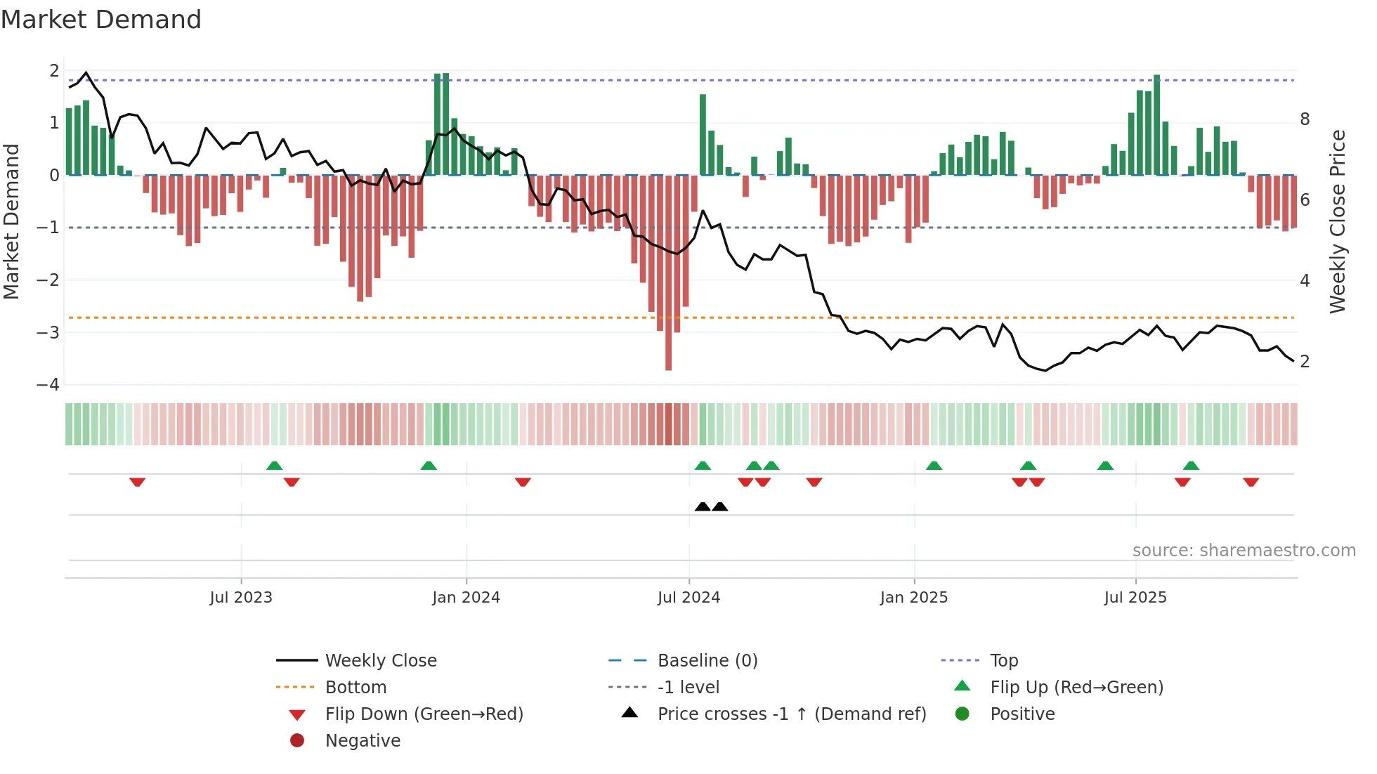 SVC weekly Market Demand chart