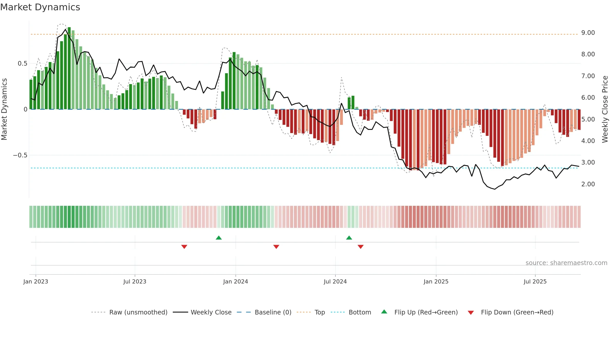SVC weekly Market Dynamics chart, closing 2025-09-19.